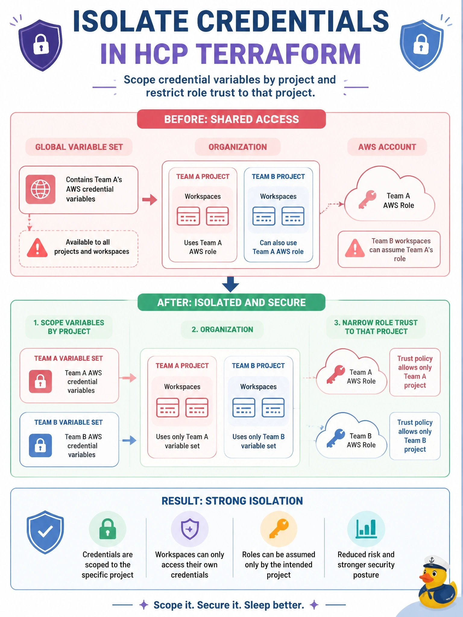 To Create an exciting colorful infographic that explains the concepts in the question: Question: Two teams share an HCP Terraform organization, and each team owns its own project. Team A's dynamic credential variables currently live in a global variable set, so Team B's workspaces can also assume Team A's AWS role. How should the platform team isolate the credentials? Correct Answer: Move each team's credential variables into a set scoped to its own project and narrow each role's trust policy to that project Put EVERY visible label in double quotes. No people. No A/B/C/D letters. In one of the four corners put a little "Navy Duck".