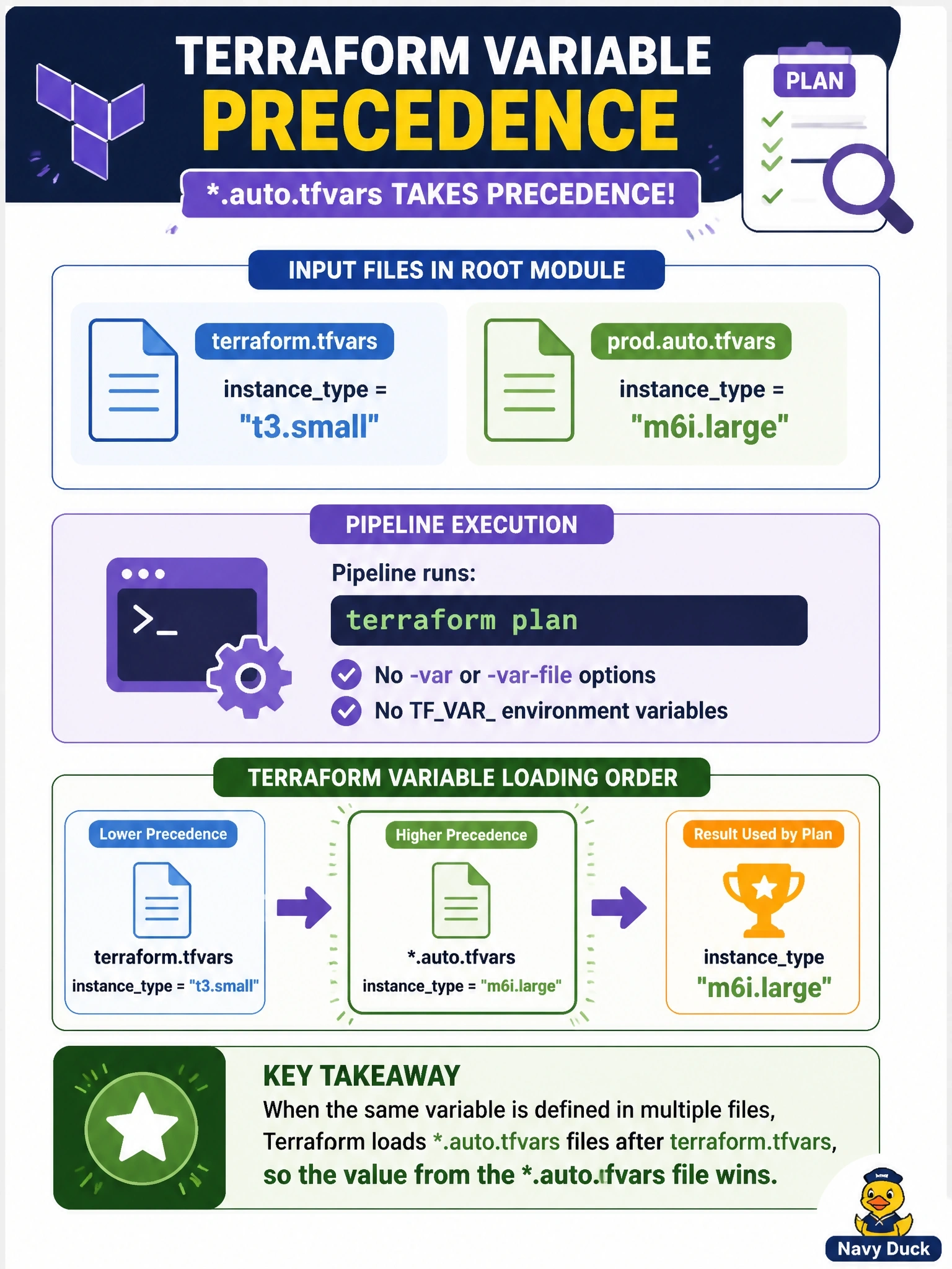 To Create an exciting colorful infographic that explains the concepts in the question: Question: A root module directory contains terraform.tfvars setting instancetype = "t3.small" and prod.auto.tfvars setting instancetype = "m6i.large". A pipeline runs terraform plan with no -var or -var-file options and no TFVAR environment variables. Which value does the plan use? Correct Answer: m6i.large, because .auto.tfvars files take precedence over terraform.tfvars for the same variable Put EVERY visible label in double quotes. No people. No A/B/C/D letters. In one of the four corners put a little "Navy Duck".