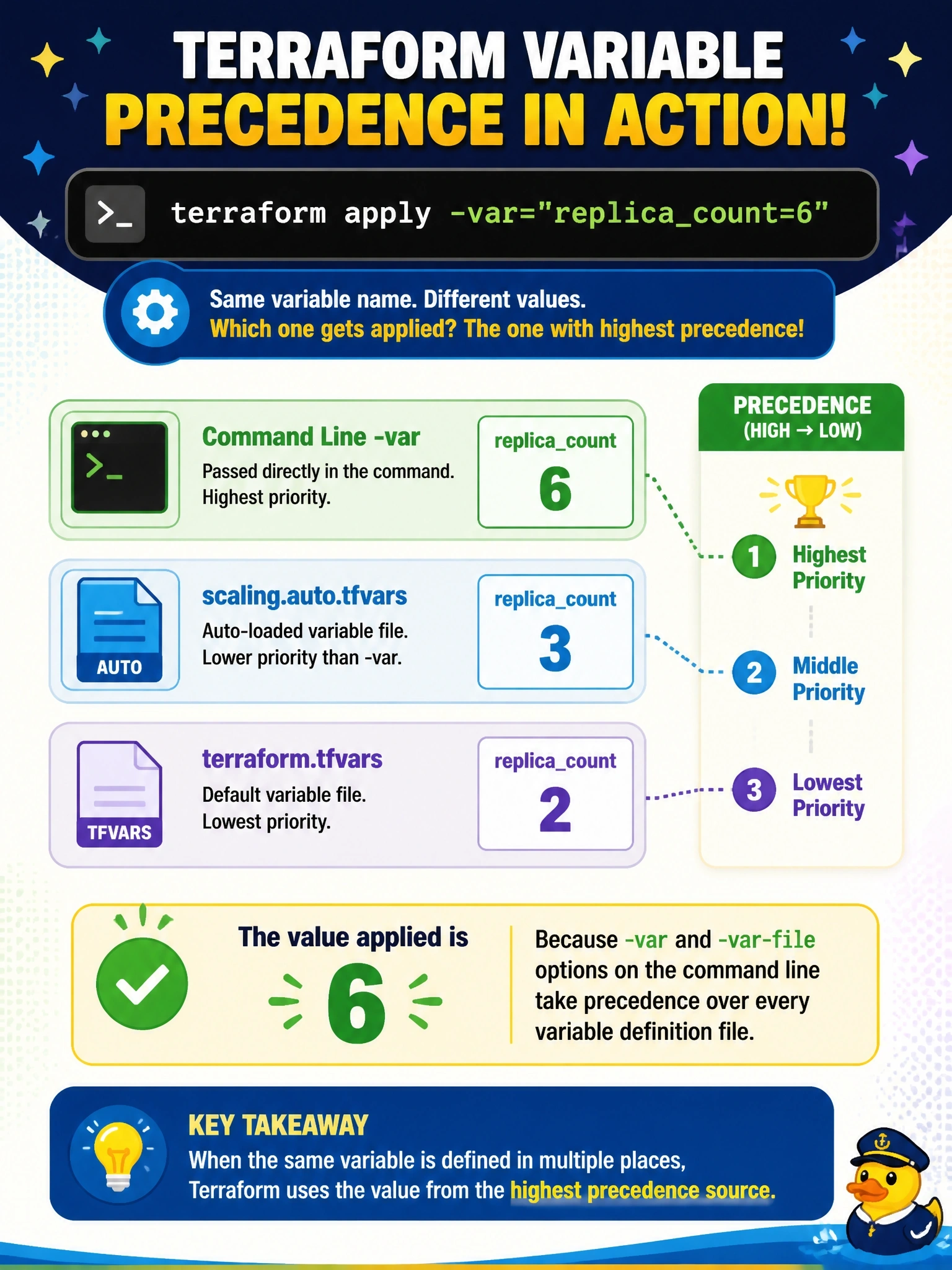 To Create an exciting colorful infographic that explains the concepts in the question: Question: During an incident, an engineer runs terraform apply -var="replicacount=6" in a root module directory where scaling.auto.tfvars sets replicacount = 3 and terraform.tfvars sets replicacount = 2. Which value is applied? Correct Answer: 6, because -var and -var-file options on the command line take precedence over every variable definition file Put EVERY visible label in double quotes. No people. No A/B/C/D letters. In one of the four corners put a little "Navy Duck".