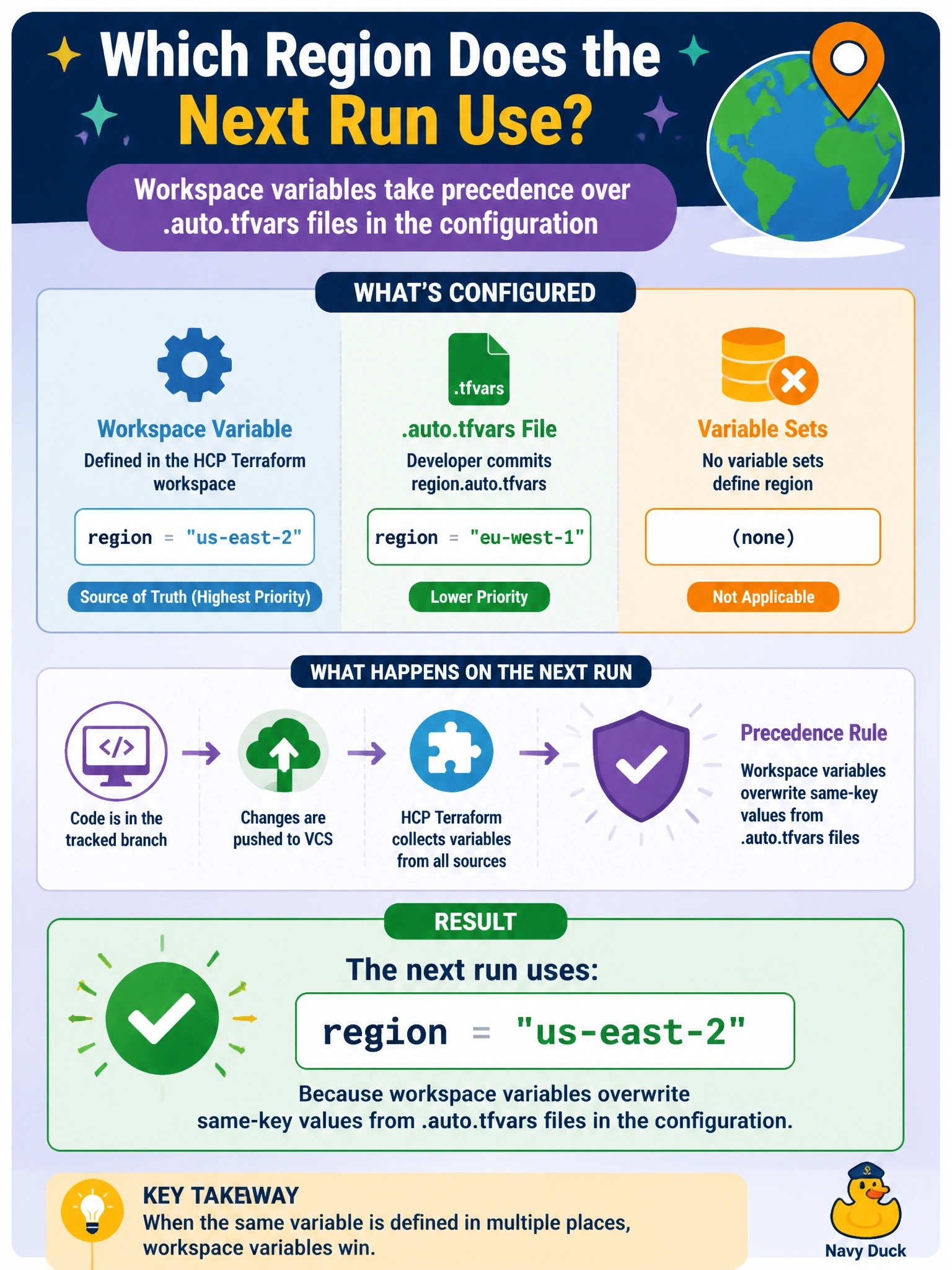 To Create an exciting colorful infographic that explains the concepts in the question: Question: An HCP Terraform workspace using the VCS-driven workflow has a workspace Terraform variable region = "us-east-2". A developer commits region.auto.tfvars with region = "eu-west-1" to the tracked branch. No variable sets define region. Which value does the next run use? Correct Answer: us-east-2, because workspace variables overwrite same-key values from .auto.tfvars files in the configuration Put EVERY visible label in double quotes. No people. No A/B/C/D letters. In one of the four corners put a little "Navy Duck".
