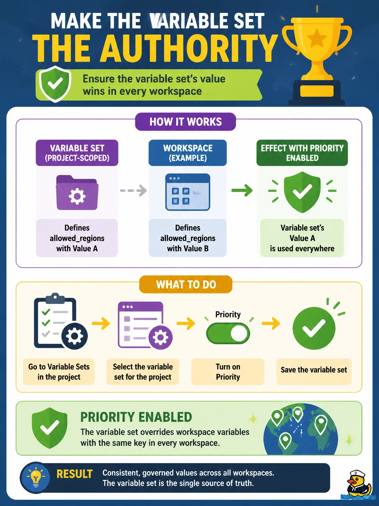 To Create an exciting colorful infographic that explains the concepts in the question: Question: A project-scoped variable set defines the Terraform variable allowedregions, and one workspace in that project also defines allowedregions as a workspace variable with a different value. The governance team wants the variable set's value to win in every workspace in the project. What should they do? Correct Answer: Mark the variable set as priority so its values override workspace variables with the same key Put EVERY visible label in double quotes. No people. No A/B/C/D letters. In one of the four corners put a little "Navy Duck".