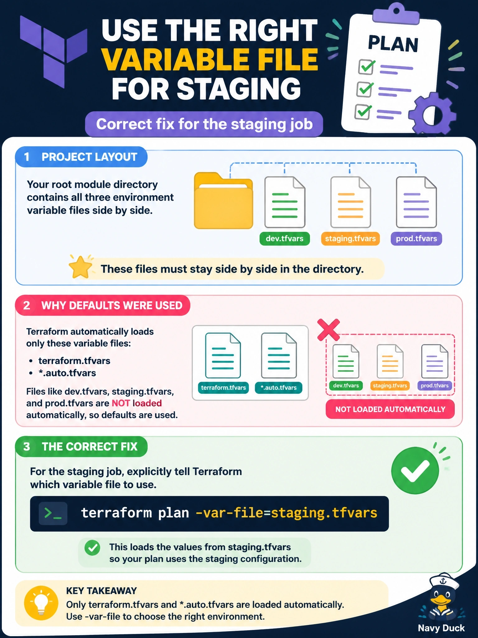 To Create an exciting colorful infographic that explains the concepts in the question: Question: A CI job runs terraform plan in a root module directory that contains dev.tfvars, staging.tfvars and prod.tfvars, but the plan uses each variable's default instead of the staging values. The three environment files must stay side by side in that directory. What is the correct fix for the staging job? Correct Answer: Run terraform plan -var-file=staging.tfvars, because only terraform.tfvars and .auto.tfvars files are loaded automatically Put EVERY visible label in double quotes. No people. No A/B/C/D letters. In one of the four corners put a little "Navy Duck".