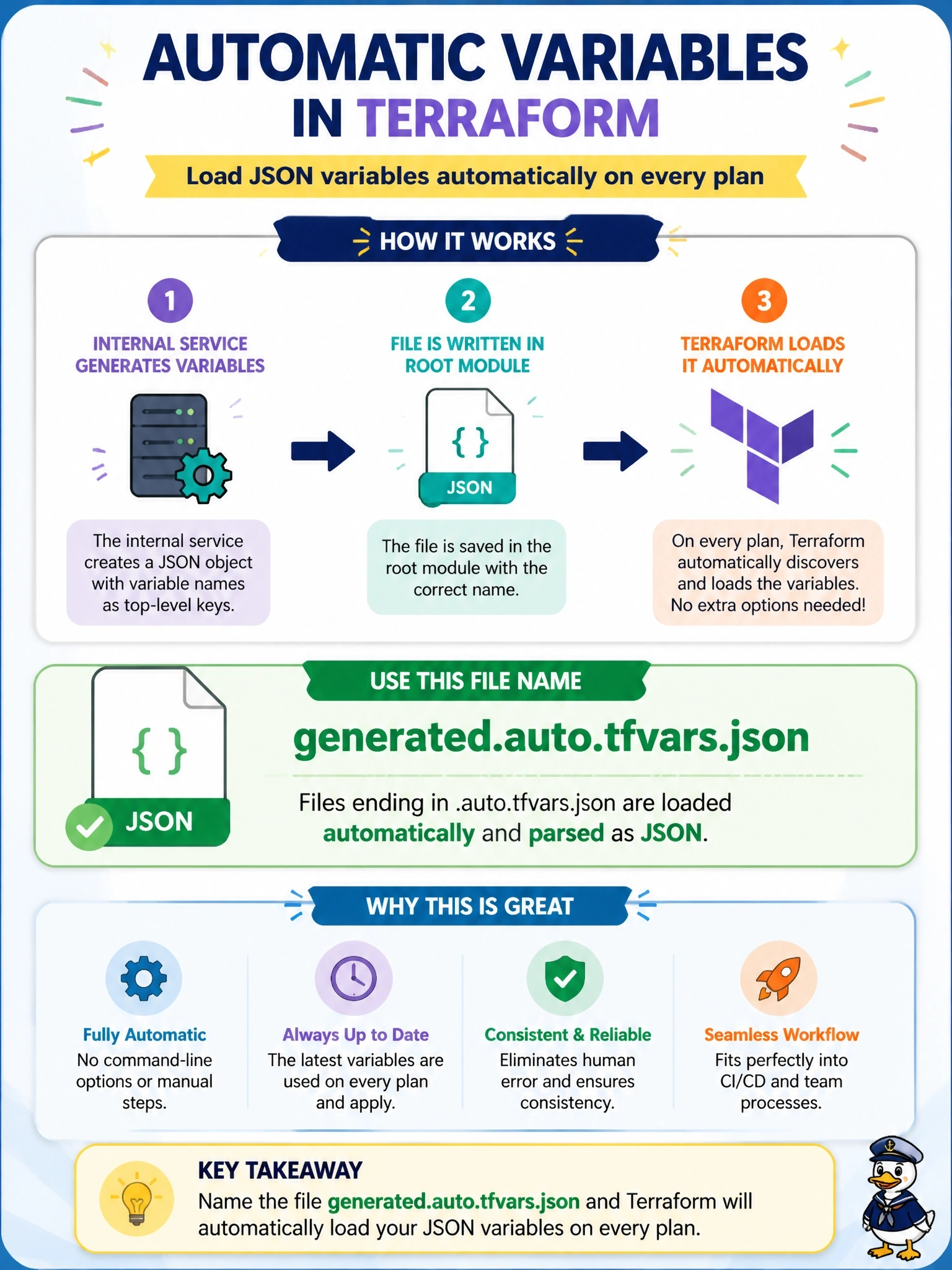 To Create an exciting colorful infographic that explains the concepts in the question: Question: An internal service generates the variable values for each deployment as a JSON object whose top-level keys are variable names. The team wants Terraform to load the file automatically on every plan in the root module, with no command-line options added. How should the generated file be named? Correct Answer: generated.auto.tfvars.json, because files ending in .auto.tfvars.json load automatically and are parsed as JSON Put EVERY visible label in double quotes. No people. No A/B/C/D letters. In one of the four corners put a little "Navy Duck".