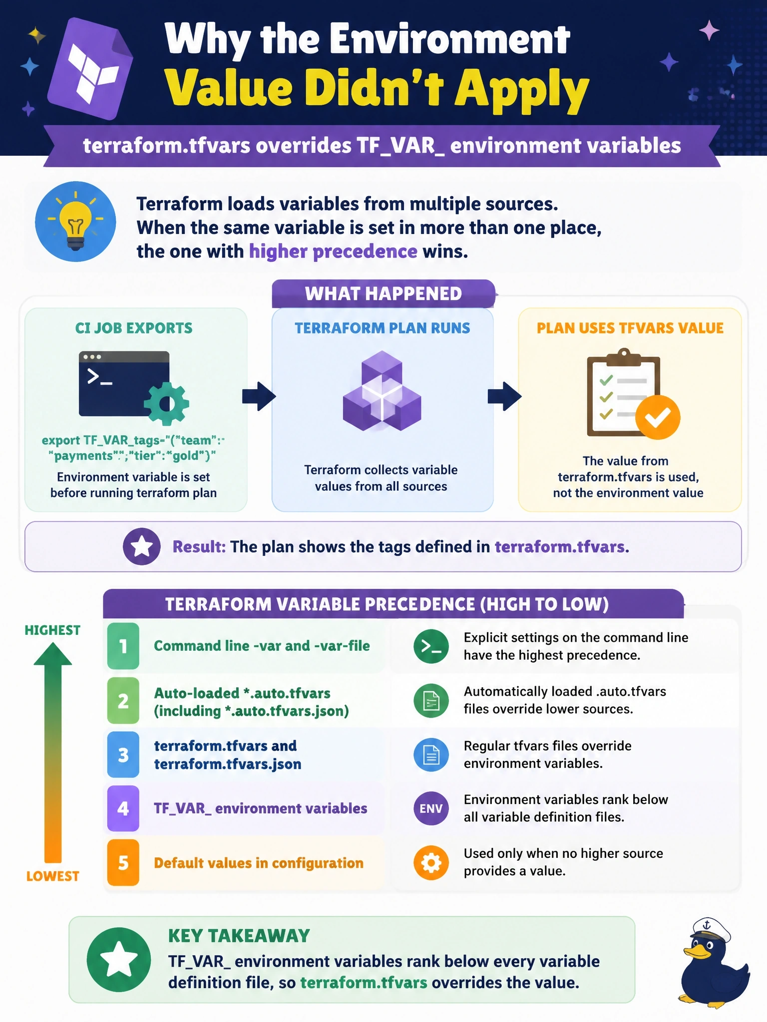 To Create an exciting colorful infographic that explains the concepts in the question: Question: A CI job exports TFVARtags='{"team":"payments","tier":"gold"}' before running terraform plan in a root module whose tags variable is declared as map(string). The plan instead shows the tags defined in the directory's terraform.tfvars file. Why did the environment value not apply? Correct Answer: TFVAR environment variables rank below every variable definition file, so terraform.tfvars overrides the value Put EVERY visible label in double quotes. No people. No A/B/C/D letters. In one of the four corners put a little "Navy Duck".