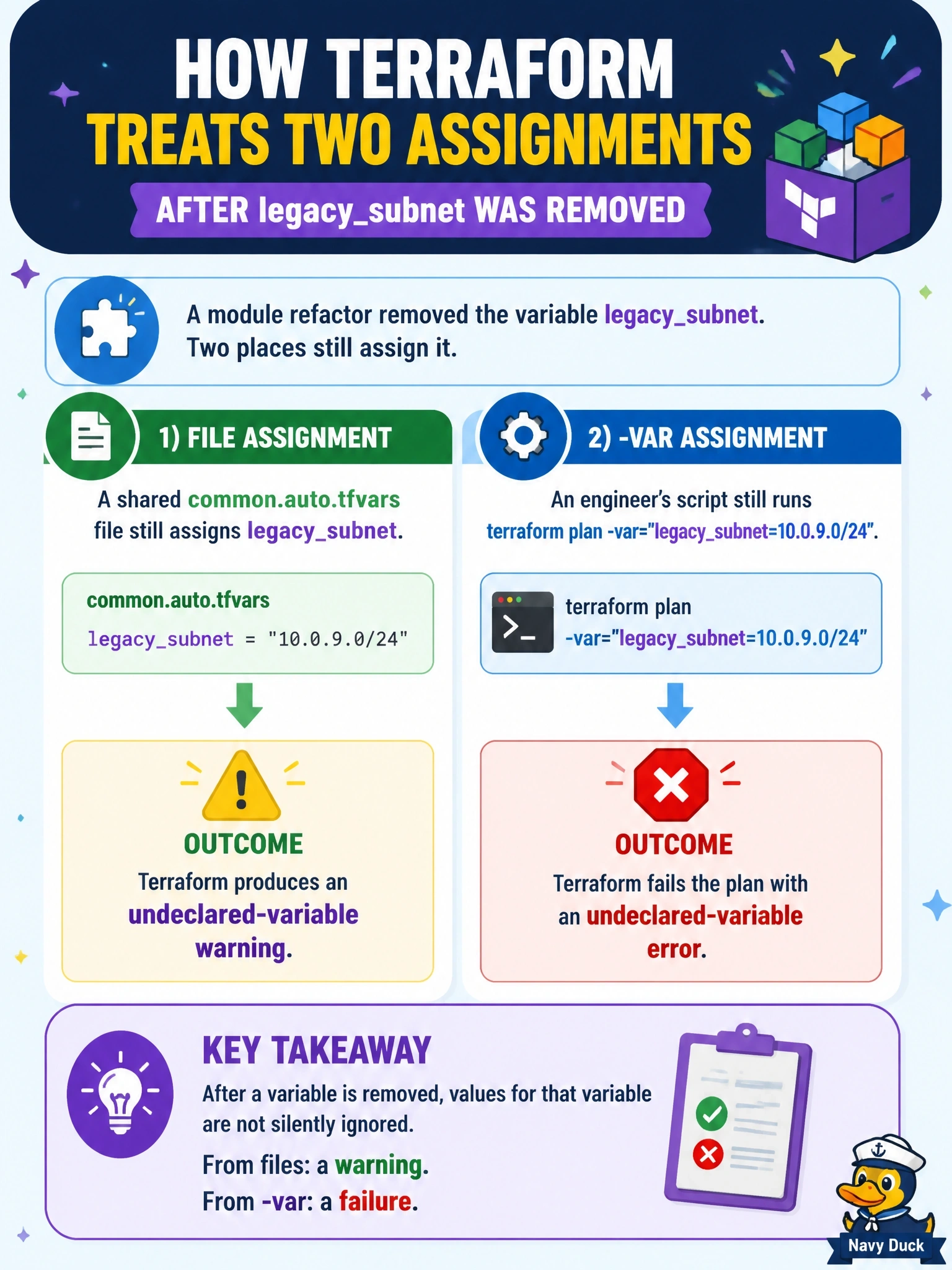 To Create an exciting colorful infographic that explains the concepts in the question: Question: After a module refactor removed the variable legacysubnet, a shared common.auto.tfvars file still assigns legacysubnet. Meanwhile, one engineer's script still runs terraform plan -var="legacysubnet=10.0.9.0/24". How does Terraform treat these two assignments? Correct Answer: The file assignment produces an undeclared-variable warning, while the -var assignment makes the plan fail Put EVERY visible label in double quotes. No people. No A/B/C/D letters. In one of the four corners put a little "Navy Duck".