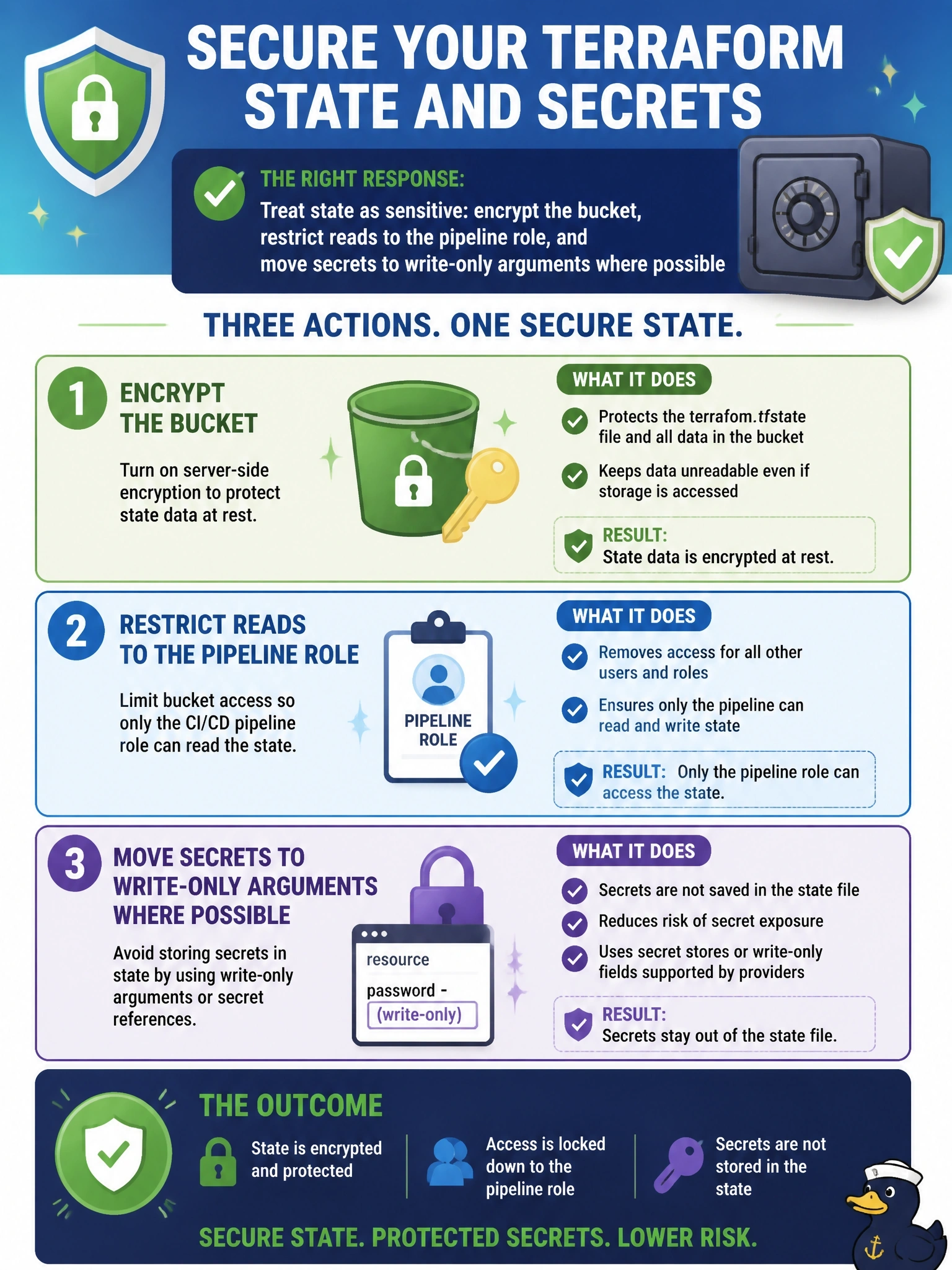To Create an exciting colorful infographic that explains the concepts in the question: Question: Auditors find database passwords in plaintext inside a terraform.tfstate object in the S3 bucket used as a team's backend. Every engineer in the account can read the bucket, and server-side encryption is off. Which response addresses the finding? Correct Answer: Treat state as sensitive: encrypt the bucket, restrict reads to the pipeline role, and move secrets to write-only arguments where possible Put EVERY visible label in double quotes. No people. No A/B/C/D letters. In one of the four corners put a little "Navy Duck".