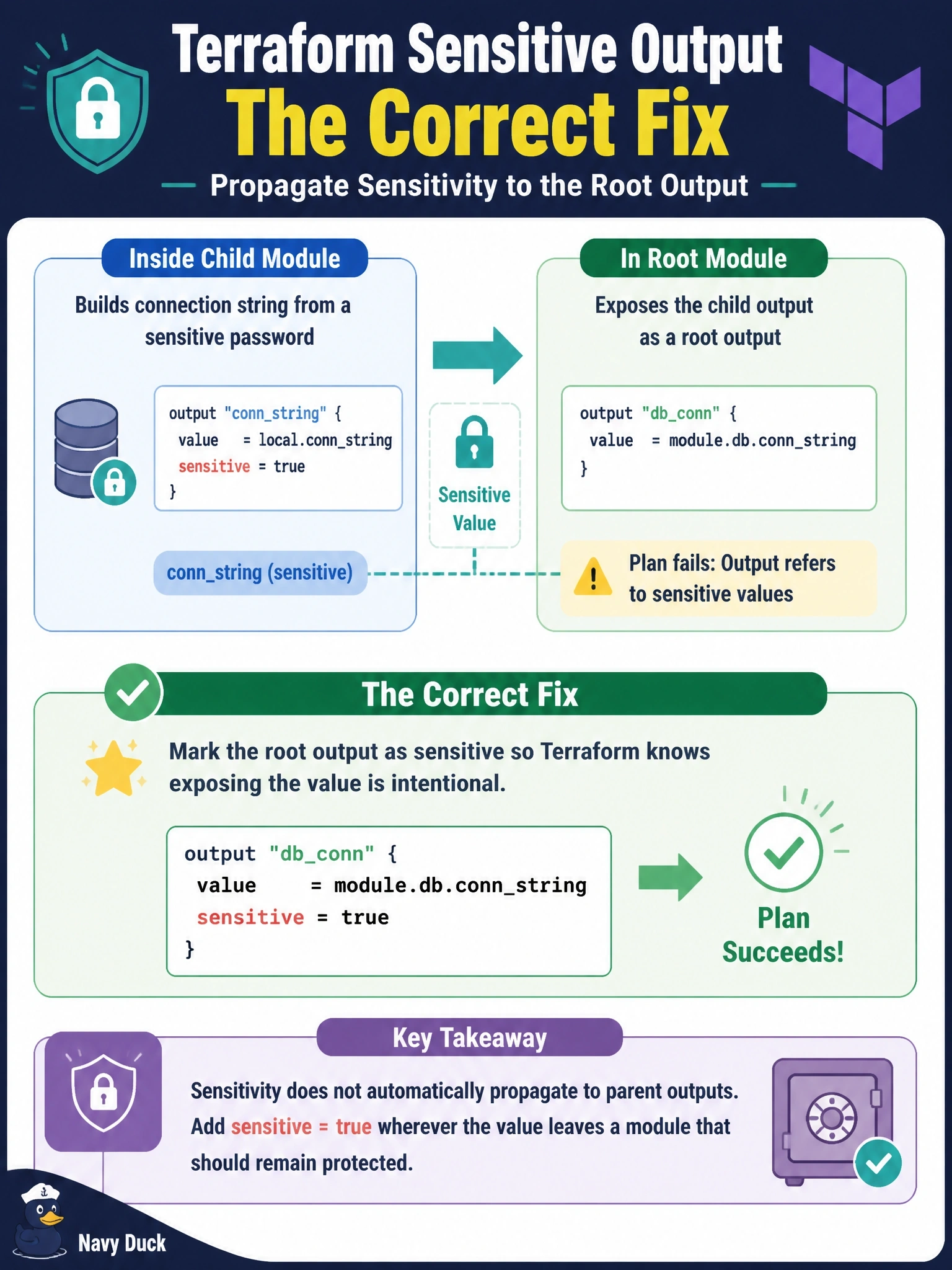 To Create an exciting colorful infographic that explains the concepts in the question: Question: A child module builds a database connection string from a sensitive password variable and exposes it as output connstring with sensitive = true. The root module declares output "dbconn" { value = module.db.connstring }, and terraform plan fails with an error saying the output refers to sensitive values. What is the correct fix? Correct Answer: Add sensitive = true to the root dbconn output so Terraform knows that exposing the value there is intentional Put EVERY visible label in double quotes. No people. No A/B/C/D letters. In one of the four corners put a little "Navy Duck".