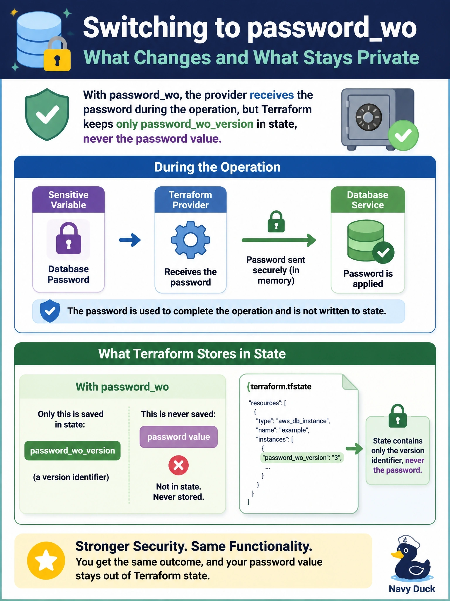 To Create an exciting colorful infographic that explains the concepts in the question: Question: A team's awsdbinstance sets password from a sensitive variable, and the password appears in state. The provider version they use offers the write-only argument passwordwo with a companion passwordwoversion argument. What is the effect of switching to passwordwo? Correct Answer: The provider receives the password during the operation, but Terraform keeps only passwordwoversion in state, never the value Put EVERY visible label in double quotes. No people. No A/B/C/D letters. In one of the four corners put a little "Navy Duck".