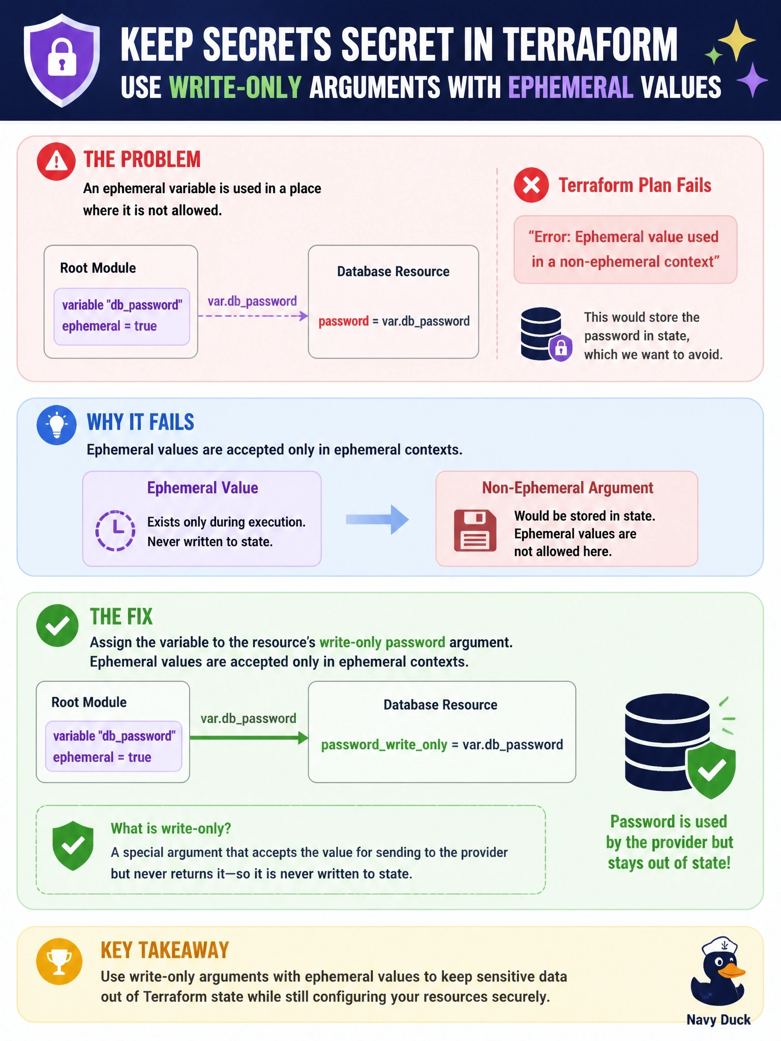 To Create an exciting colorful infographic that explains the concepts in the question: Question: A root module declares variable "dbpassword" with ephemeral = true and assigns var.dbpassword to the password argument of a database resource. terraform plan fails because an ephemeral value is used where it is not allowed. The provider version also offers a write-only password argument for that resource. Which change fixes the error and keeps the password out of state? Correct Answer: Assign the variable to the resource's write-only password argument, because ephemeral values are accepted only in ephemeral contexts Put EVERY visible label in double quotes. No people. No A/B/C/D letters. In one of the four corners put a little "Navy Duck".