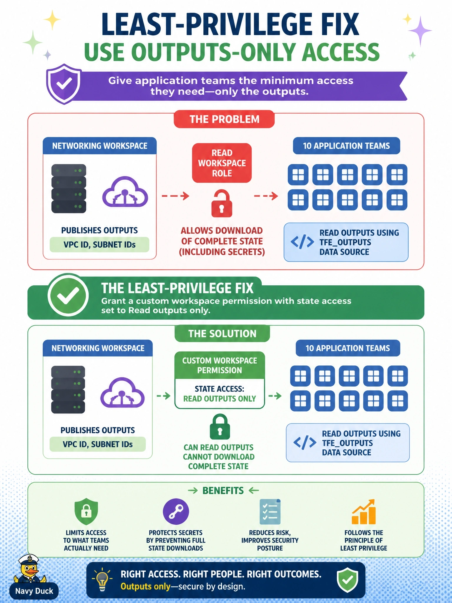 To Create an exciting colorful infographic that explains the concepts in the question: Question: A networking workspace in HCP Terraform publishes VPC and subnet IDs as outputs. Ten application teams read them with the tfeoutputs data source, and each team holds the Read workspace role on the networking workspace, which also lets them download complete state containing secrets. What is the least-privilege fix? Correct Answer: Give the teams a custom workspace permission with state access set to Read outputs only instead of the Read role Put EVERY visible label in double quotes. No people. No A/B/C/D letters. In one of the four corners put a little "Navy Duck".