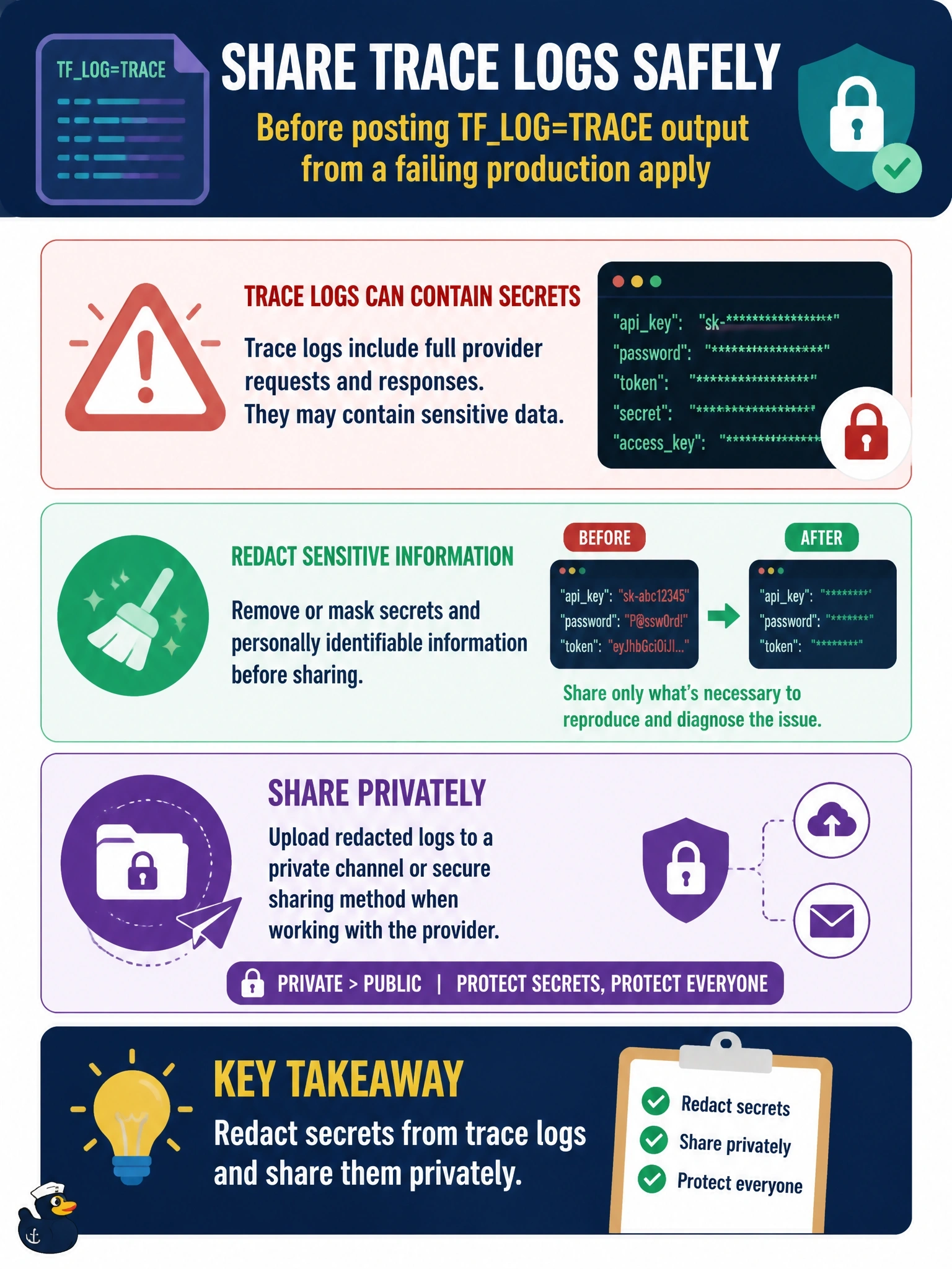 To Create an exciting colorful infographic that explains the concepts in the question: Question: An engineer plans to attach TFLOG=TRACE output from a failing production apply to a public issue on a provider's GitHub repository. What should the team consider before sharing it? Correct Answer: Trace logs can contain provider requests and responses with secrets, so redact them and share them privately Put EVERY visible label in double quotes. No people. No A/B/C/D letters. In one of the four corners put a little "Navy Duck".