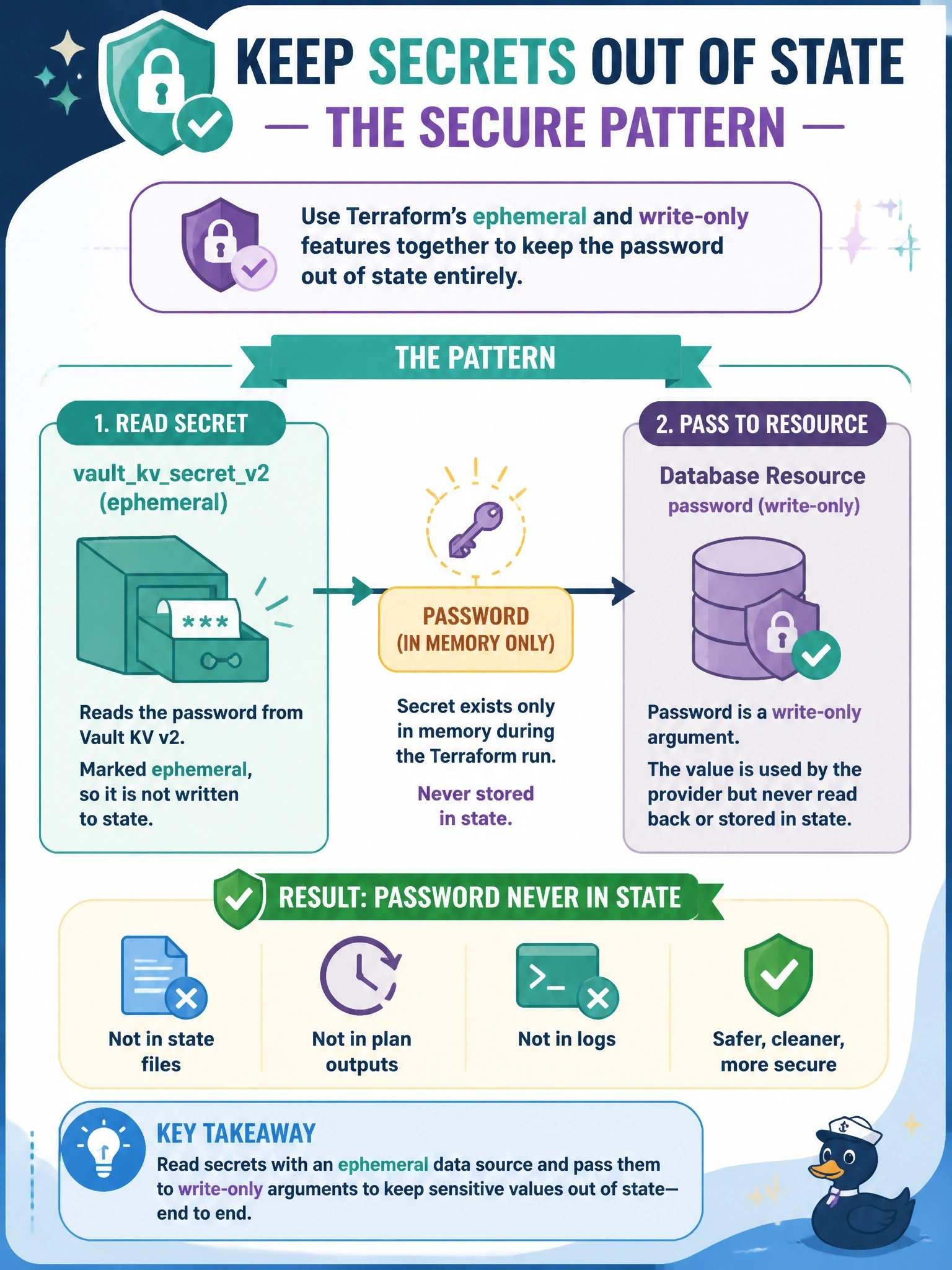 To Create an exciting colorful infographic that explains the concepts in the question: Question: A configuration reads a database admin password from Vault's KV version 2 engine with a data source and passes it to a database resource's password argument, so the password appears in state. The Vault provider and the database resource both support Terraform's ephemeral and write-only features. Which pattern keeps the password out of state entirely? Correct Answer: Read the secret with the ephemeral vaultkvsecretv2 resource and pass it to the database resource's write-only password argument Put EVERY visible label in double quotes. No people. No A/B/C/D letters. In one of the four corners put a little "Navy Duck".