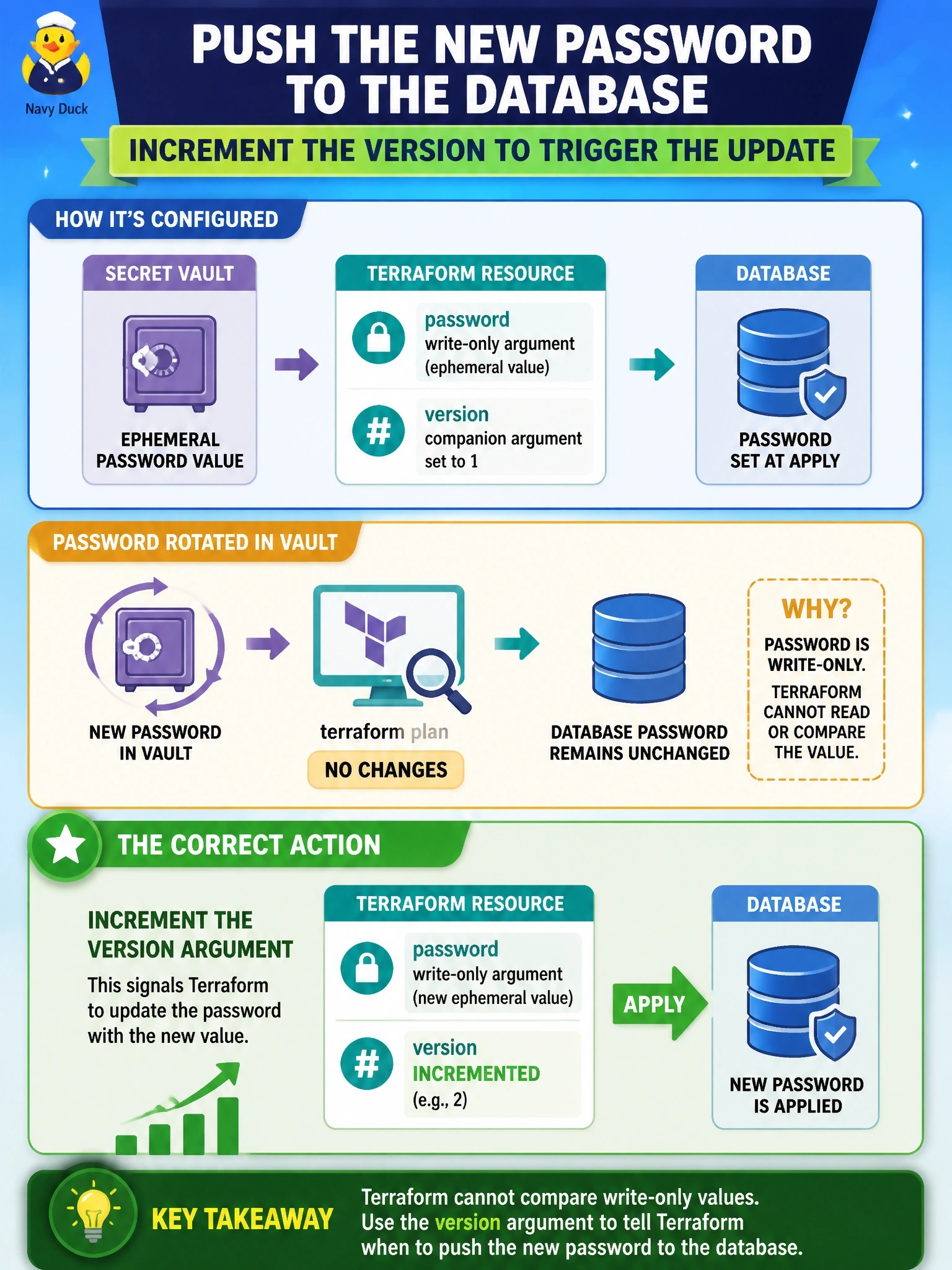 To Create an exciting colorful infographic that explains the concepts in the question: Question: A database resource sets its password through a write-only argument fed by an ephemeral value, with the companion version argument set to 1. Security rotates the password in Vault, but terraform plan reports no changes. How should the team push the new password to the database? Correct Answer: Increment the companion version argument, because Terraform cannot compare write-only values and uses the version to trigger the update Put EVERY visible label in double quotes. No people. No A/B/C/D letters. In one of the four corners put a little "Navy Duck".