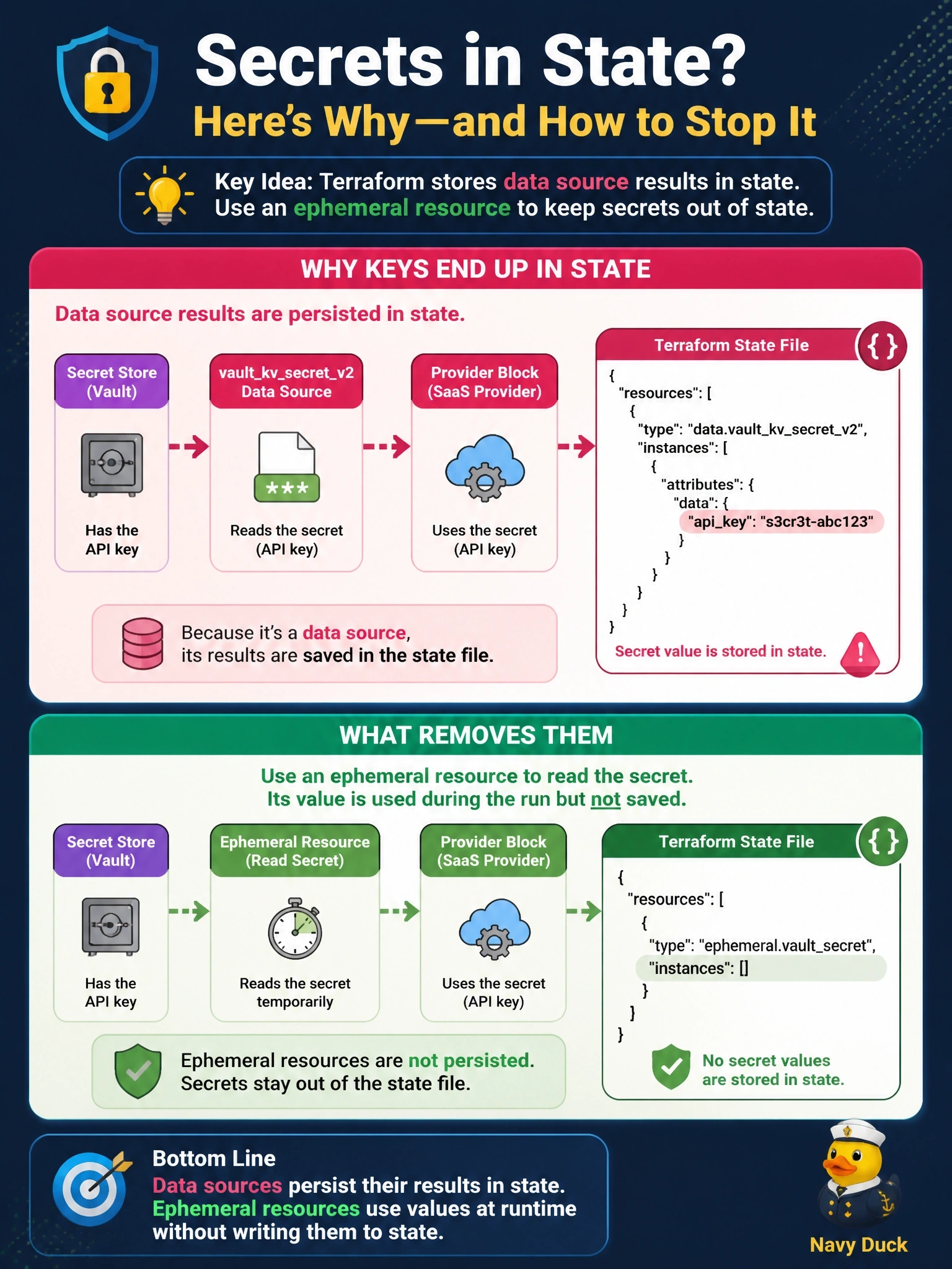 To Create an exciting colorful infographic that explains the concepts in the question: Question: A compliance scan finds Vault-sourced API keys in an HCP Terraform workspace's state. The configuration reads them with a vaultkvsecretv2 data source and passes them to the provider block of a SaaS provider. Why are the keys in state, and what removes them? Correct Answer: Data source results persist in state; reading the secret with an ephemeral resource keeps it out of state Put EVERY visible label in double quotes. No people. No A/B/C/D letters. In one of the four corners put a little "Navy Duck".