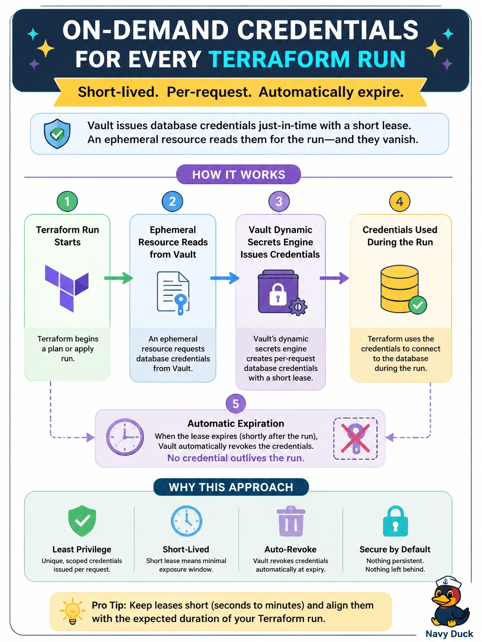 To Create an exciting colorful infographic that explains the concepts in the question: Question: A team wants the database credentials Terraform uses during each run to be created on demand and to expire automatically shortly after the run, so no credential outlives the run that used it. They already operate Vault. Which approach fits? Correct Answer: A Vault dynamic secrets engine issuing per-request credentials with a short lease, read via an ephemeral resource Put EVERY visible label in double quotes. No people. No A/B/C/D letters. In one of the four corners put a little "Navy Duck".