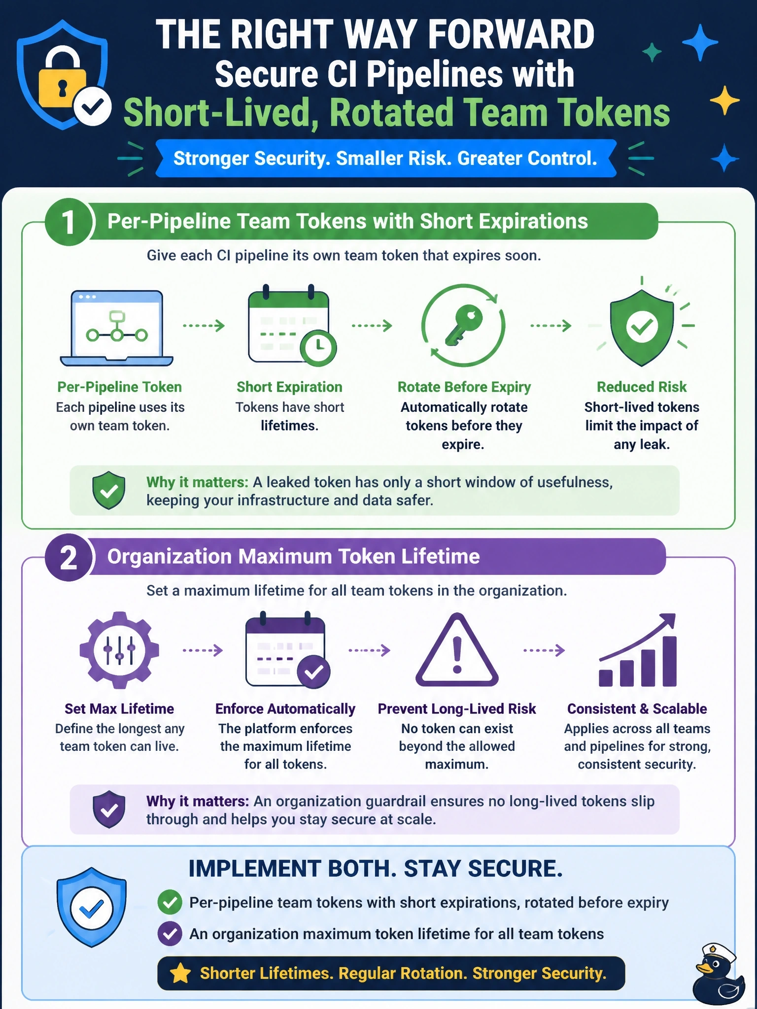 To Create an exciting colorful infographic that explains the concepts in the question: Question: Every CI pipeline in a company authenticates to HCP Terraform with one team API token created two years ago with no expiration date, and a pipeline log once leaked it. What should the platform team implement going forward? Correct Answer: Per-pipeline team tokens created with short expirations and rotated before expiry, plus an organization maximum token lifetime Put EVERY visible label in double quotes. No people. No A/B/C/D letters. In one of the four corners put a little "Navy Duck".