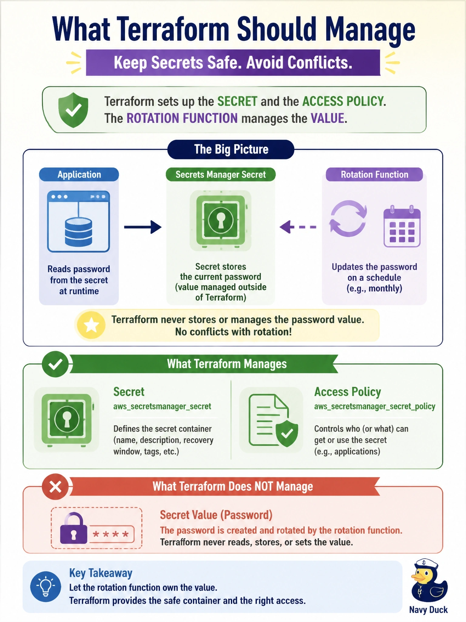 To Create an exciting colorful infographic that explains the concepts in the question: Question: Applications read a database password from AWS Secrets Manager, and a separate rotation function changes the value monthly. Terraform should create the secret and its access policy but must never hold the password or conflict with the rotation. What should the configuration manage? Correct Answer: Only the awssecretsmanagersecret and its policy, leaving the value to the rotation function outside Terraform Put EVERY visible label in double quotes. No people. No A/B/C/D letters. In one of the four corners put a little "Navy Duck".