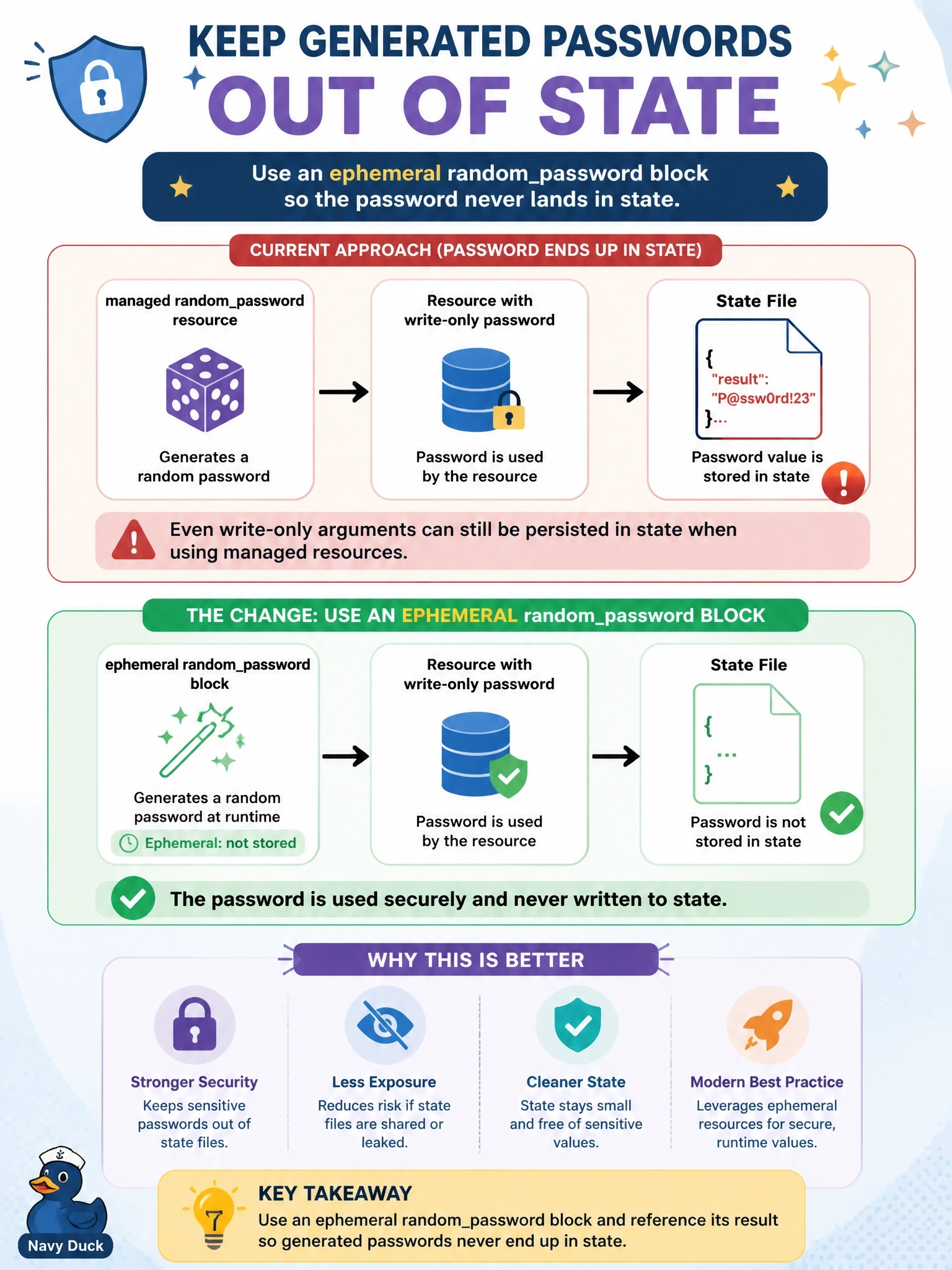To Create an exciting colorful infographic that explains the concepts in the question: Question: A module generates a database password with the randompassword resource and passes its result to a resource's write-only password argument, yet the password still appears in state. The random provider version in use supports ephemeral resources. What change keeps the generated password out of state? Correct Answer: Replace the managed randompassword resource with an ephemeral randompassword block and reference its result Put EVERY visible label in double quotes. No people. No A/B/C/D letters. In one of the four corners put a little "Navy Duck".