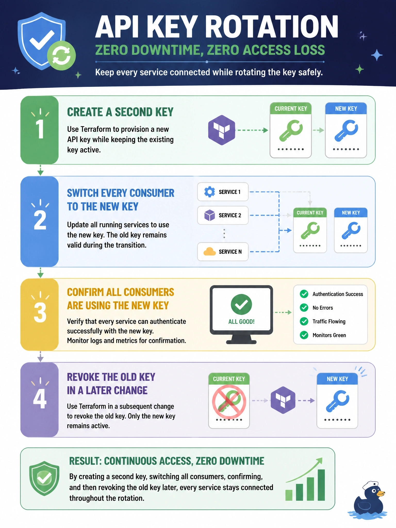 To Create an exciting colorful infographic that explains the concepts in the question: Question: Several running services authenticate to a partner API with a key that Terraform provisions. The key must be rotated without any service losing access during the change. Which sequence achieves this? Correct Answer: Create a second key, switch every consumer to it and confirm, then revoke the old key in a later change Put EVERY visible label in double quotes. No people. No A/B/C/D letters. In one of the four corners put a little "Navy Duck".
