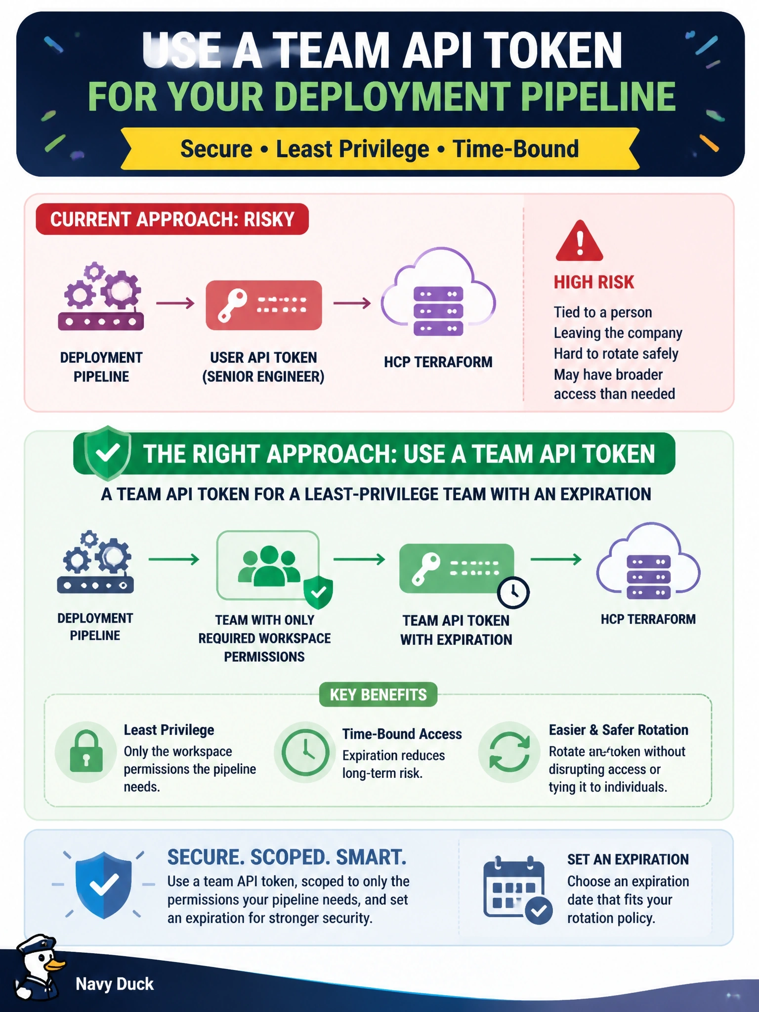 To Create an exciting colorful infographic that explains the concepts in the question: Question: A deployment pipeline authenticates to HCP Terraform with a user API token that belongs to a senior engineer who is leaving the company next month. What should replace it? Correct Answer: A team API token for a team holding only the workspace permissions the pipeline needs, created with an expiration Put EVERY visible label in double quotes. No people. No A/B/C/D letters. In one of the four corners put a little "Navy Duck".