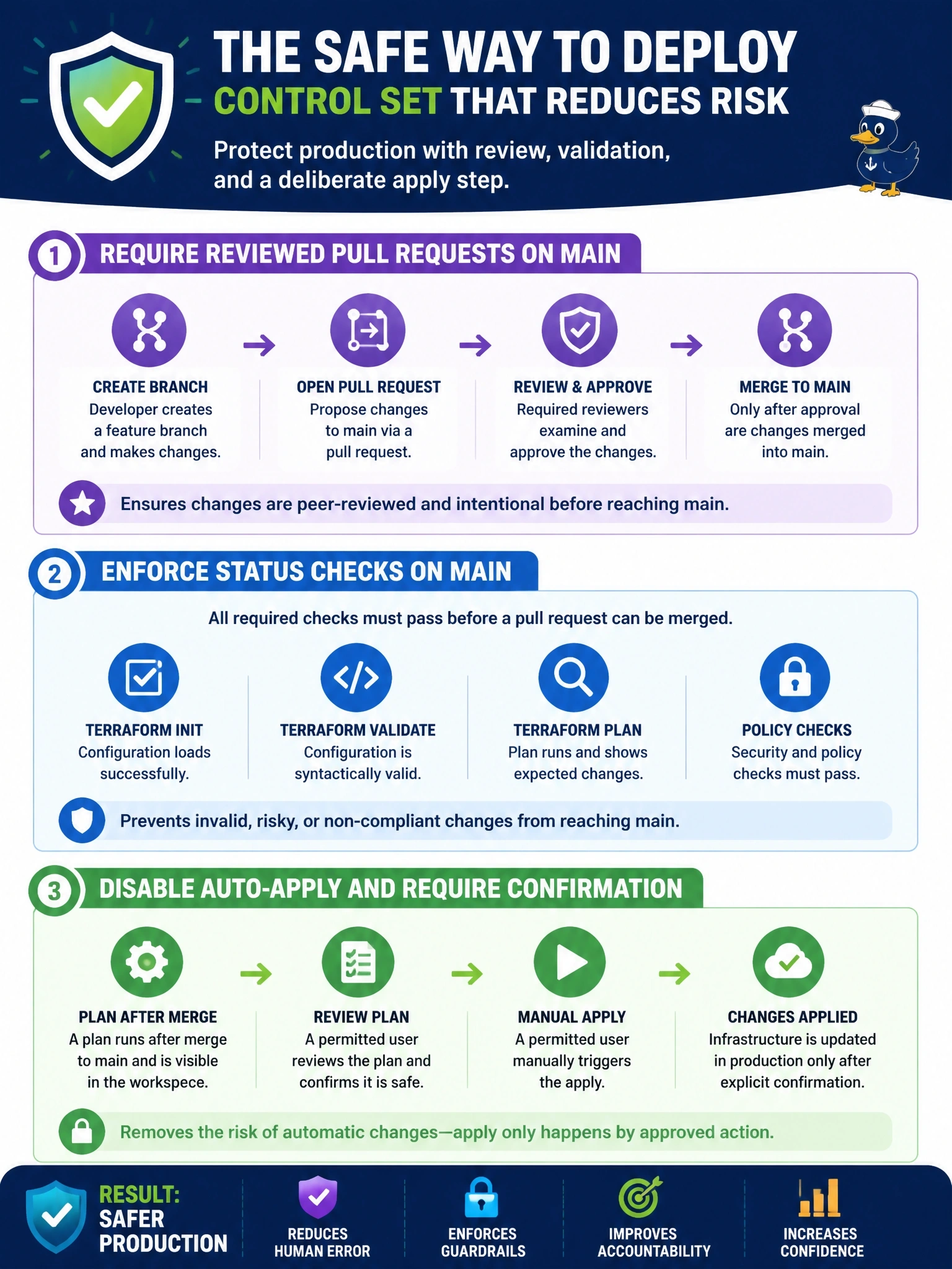To Create an exciting colorful infographic that explains the concepts in the question: Question: A production HCP Terraform workspace uses the VCS-driven workflow with auto-apply enabled on the main branch. Any developer with repository write access can push directly to main, which immediately applies to production. Which control set best reduces this risk? Correct Answer: Require reviewed pull requests and status checks on main, and disable auto-apply so a permitted user confirms Put EVERY visible label in double quotes. No people. No A/B/C/D letters. In one of the four corners put a little "Navy Duck".