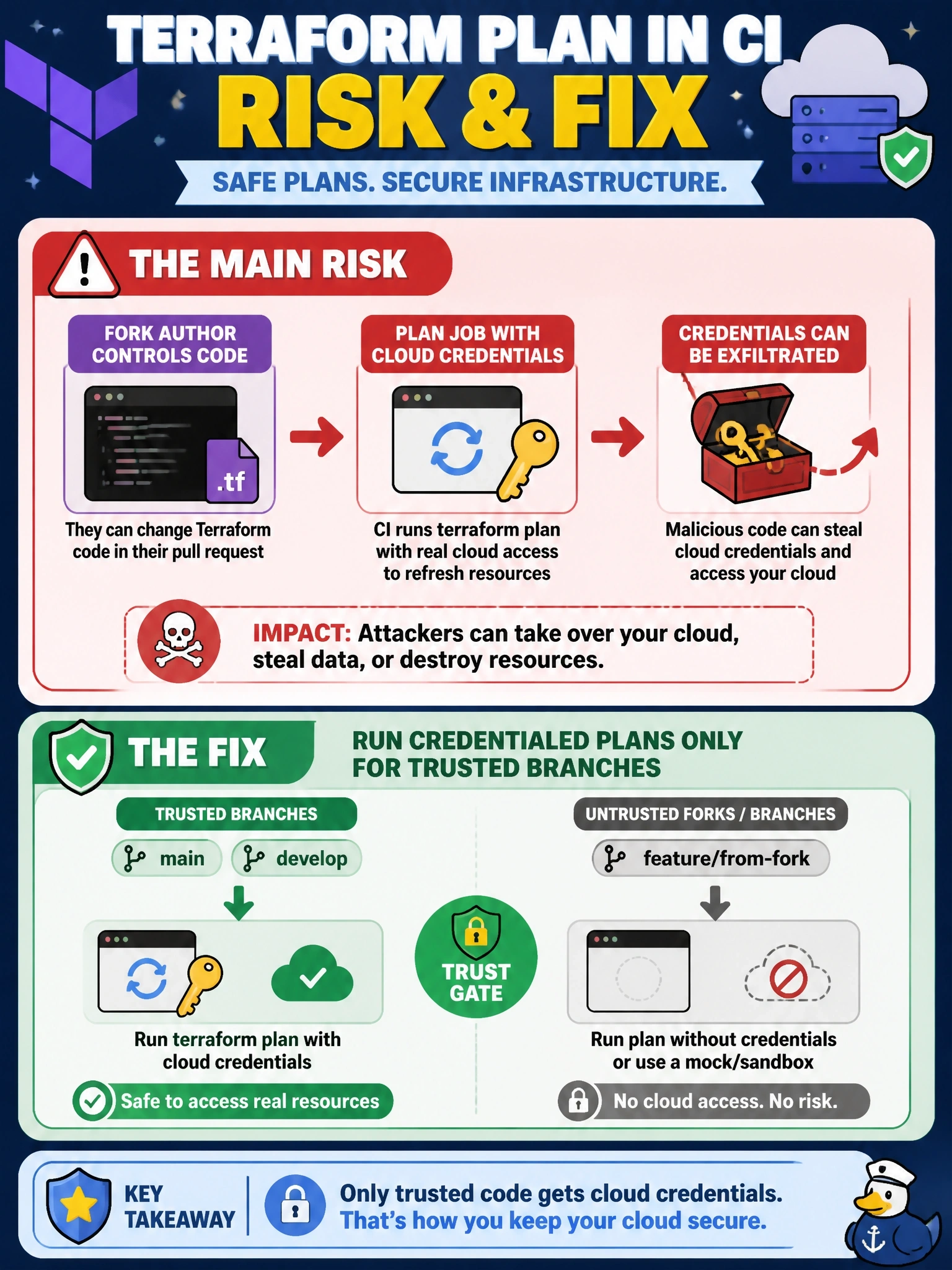 To Create an exciting colorful infographic that explains the concepts in the question: Question: An open-source infrastructure repository runs terraform plan in CI for every pull request, including pull requests from forks, and the plan job has access to cloud credentials so it can refresh real resources. What is the main risk, and the fix? Correct Answer: Fork authors control the planned code and can exfiltrate credentials, so run credentialed plans only for trusted branches Put EVERY visible label in double quotes. No people. No A/B/C/D letters. In one of the four corners put a little "Navy Duck".