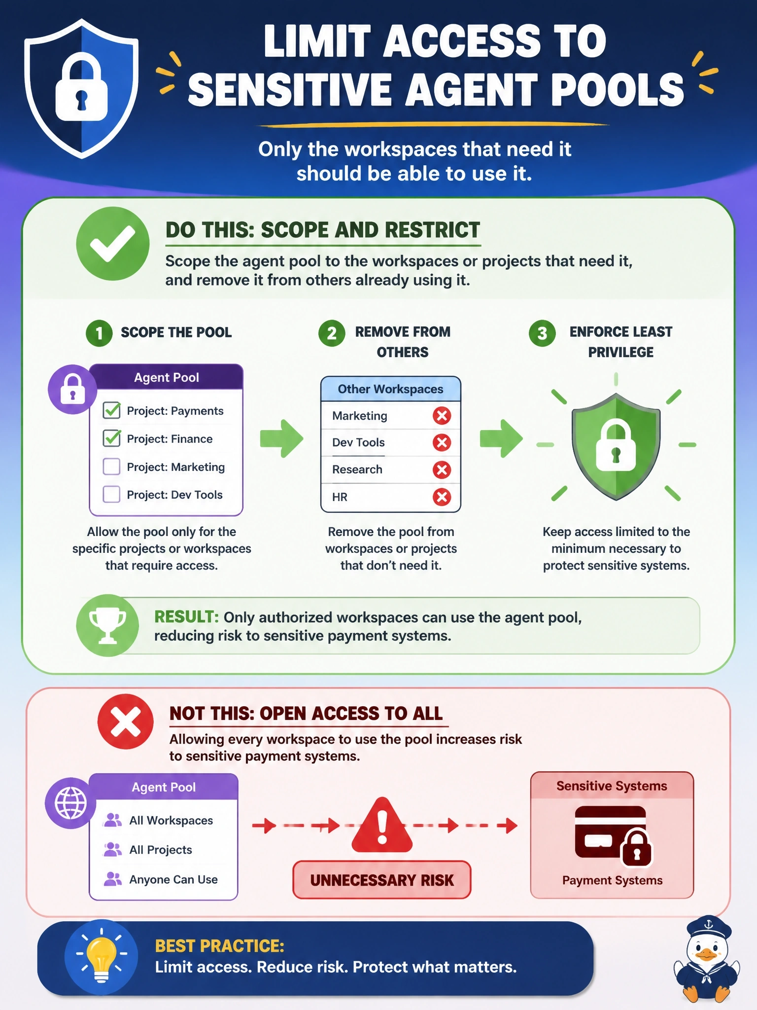 To Create an exciting colorful infographic that explains the concepts in the question: Question: An HCP Terraform agent pool runs inside a restricted network segment that can reach payment systems. Any workspace in the organization can currently select the pool in its settings. How should access be limited? Correct Answer: Scope the pool to the workspaces or projects that need it, and remove it from others already using it Put EVERY visible label in double quotes. No people. No A/B/C/D letters. In one of the four corners put a little "Navy Duck".
