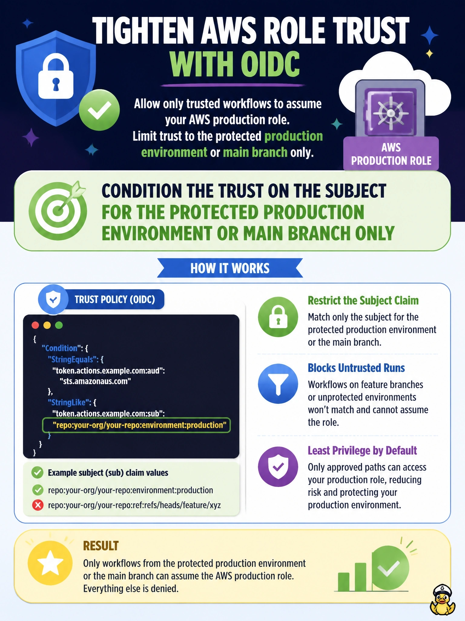 To Create an exciting colorful infographic that explains the concepts in the question: Question: A GitHub Actions workflow assumes an AWS production role through OIDC. The role's trust policy checks only the audience and that the subject begins with the organization's repository path, so a workflow on any feature branch can assume it. How should the trust be tightened? Correct Answer: Condition the trust on the subject claim for the protected production environment or main branch only Put EVERY visible label in double quotes. No people. No A/B/C/D letters. In one of the four corners put a little "Navy Duck".