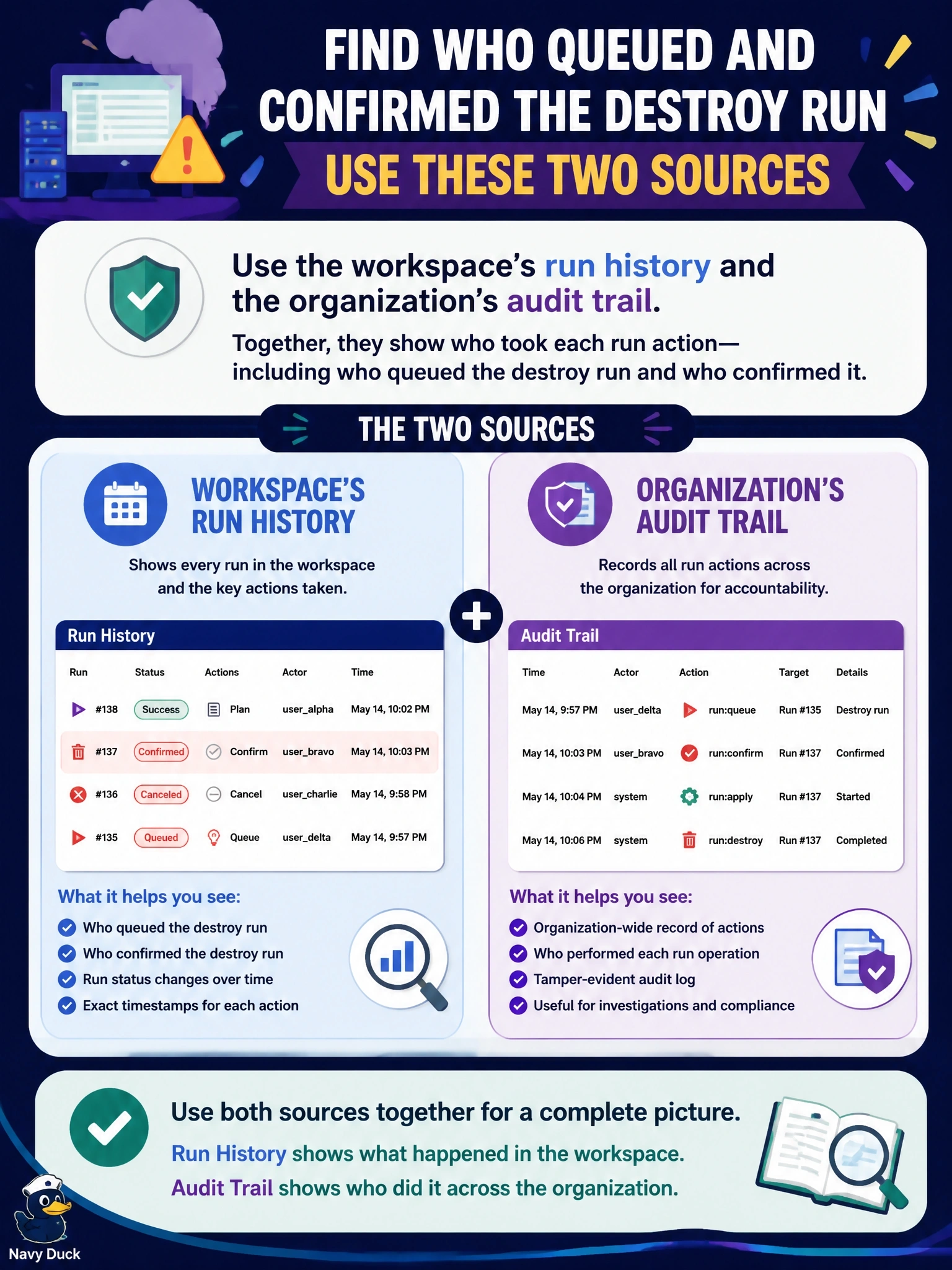 To Create an exciting colorful infographic that explains the concepts in the question: Question: A production workspace in HCP Terraform was destroyed overnight, and security needs to establish who queued the destroy run and who confirmed it. Which source should they use? Correct Answer: The workspace's run history and the organization's audit trail, which record who took each run action Put EVERY visible label in double quotes. No people. No A/B/C/D letters. In one of the four corners put a little "Navy Duck".