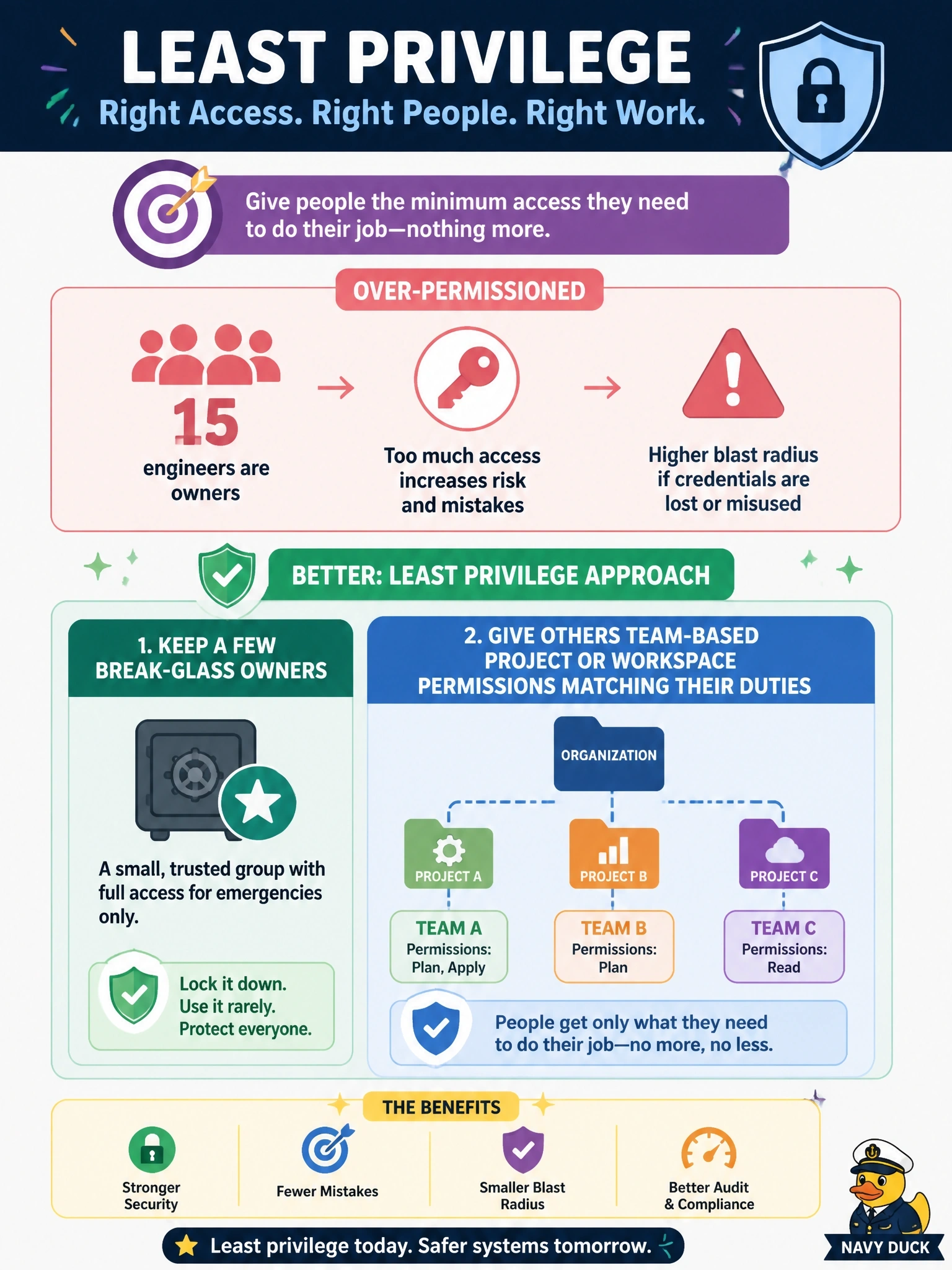 To Create an exciting colorful infographic that explains the concepts in the question: Question: Fifteen engineers belong to the owners team of an HCP Terraform organization, mostly so they can manage workspaces for their own applications. What change best follows least privilege? Correct Answer: Keep a few break-glass owners and give everyone else team-based project or workspace permissions matching their duties Put EVERY visible label in double quotes. No people. No A/B/C/D letters. In one of the four corners put a little "Navy Duck".