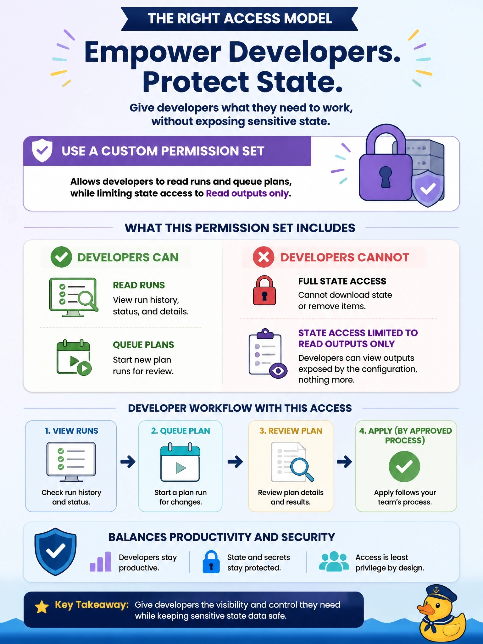 To Create an exciting colorful infographic that explains the concepts in the question: Question: Developers hold the Write role on a production HCP Terraform workspace that uses the VCS-driven workflow. One developer ran terraform state rm against it from a laptop, and another downloaded the full state, which contains secrets. Developers still need to read runs and queue plans. Which access model fits? Correct Answer: A custom permission set that reads runs and queues plans, with state access limited to Read outputs only Put EVERY visible label in double quotes. No people. No A/B/C/D letters. In one of the four corners put a little "Navy Duck".