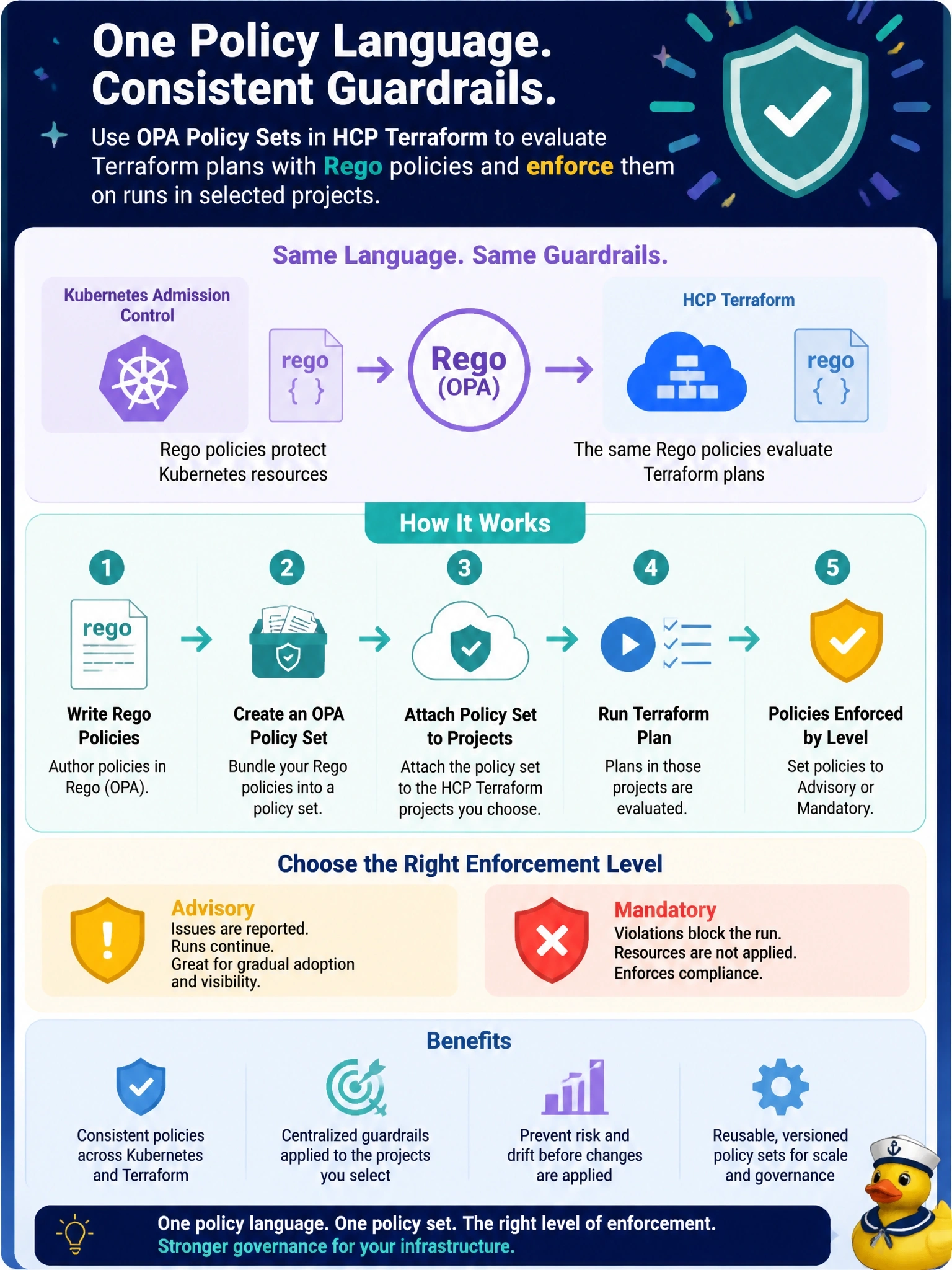 To Create an exciting colorful infographic that explains the concepts in the question: Question: A platform team's engineers already write Rego policies for Kubernetes admission control. They want HCP Terraform to evaluate Terraform plans against policies written in the same language and enforce them on runs in selected projects. What should they use? Correct Answer: An OPA policy set attached to those projects, with Rego policies set to the advisory or mandatory level Put EVERY visible label in double quotes. No people. No A/B/C/D letters. In one of the four corners put a little "Navy Duck".