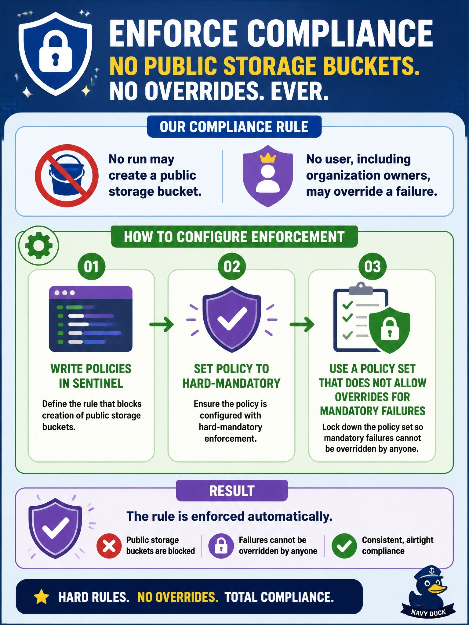 To Create an exciting colorful infographic that explains the concepts in the question: Question: A compliance rule says no run may create a public storage bucket, and no user, including organization owners, may override a failure. The team writes its policies in Sentinel. How should enforcement be configured? Correct Answer: Set the policy to hard-mandatory in a policy set that does not allow overrides for mandatory failures Put EVERY visible label in double quotes. No people. No A/B/C/D letters. In one of the four corners put a little "Navy Duck".