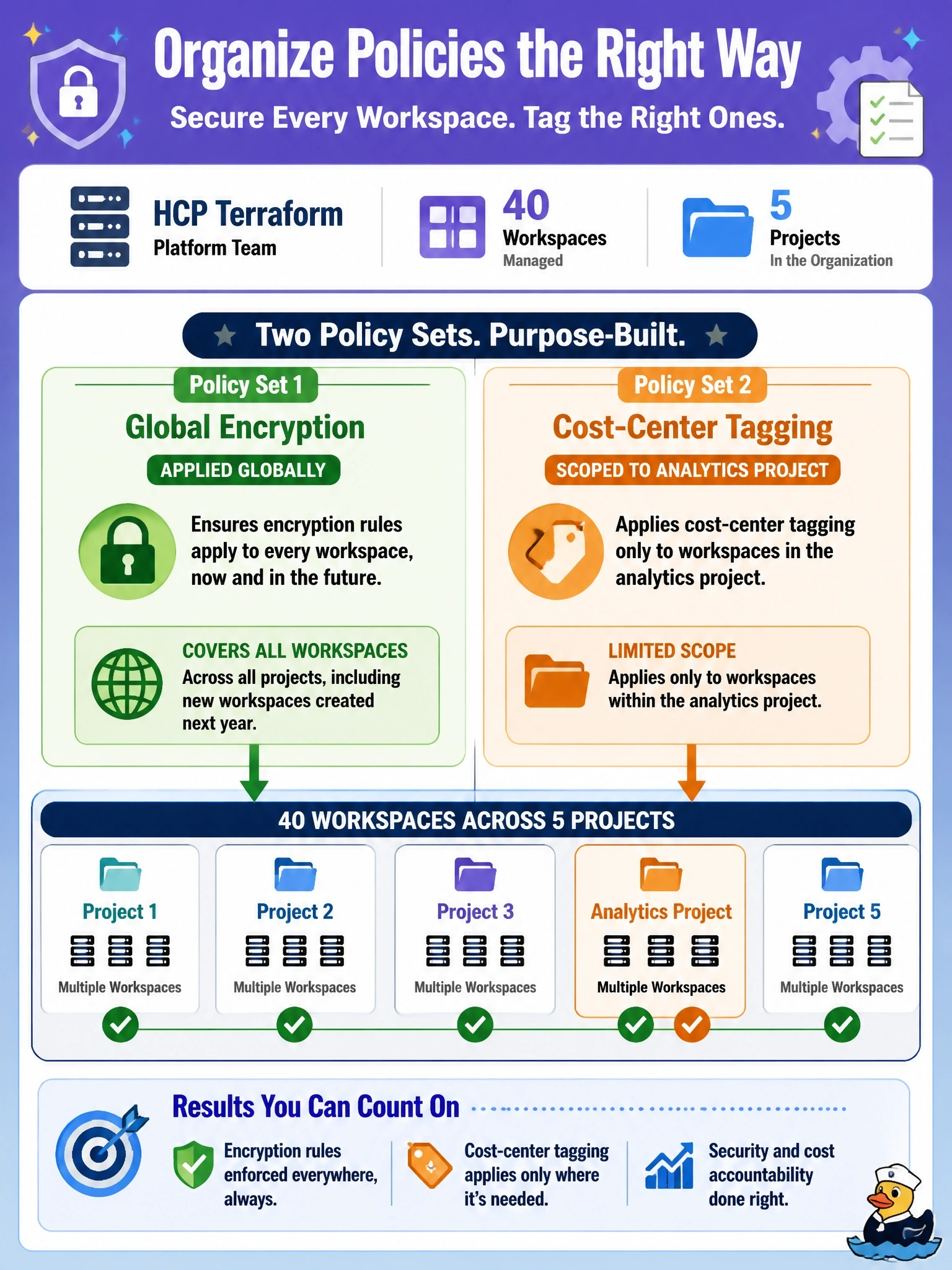 To Create an exciting colorful infographic that explains the concepts in the question: Question: A platform team runs HCP Terraform for 40 workspaces across five projects. Security requires that encryption rules apply to every workspace, including ones created next year, while a cost-center tagging rule must apply only to workspaces in the analytics project. How should the team organize its policies? Correct Answer: Put the encryption policies in a policy set applied globally, and the tagging policy in a second policy set scoped to the analytics project Put EVERY visible label in double quotes. No people. No A/B/C/D letters. In one of the four corners put a little "Navy Duck".