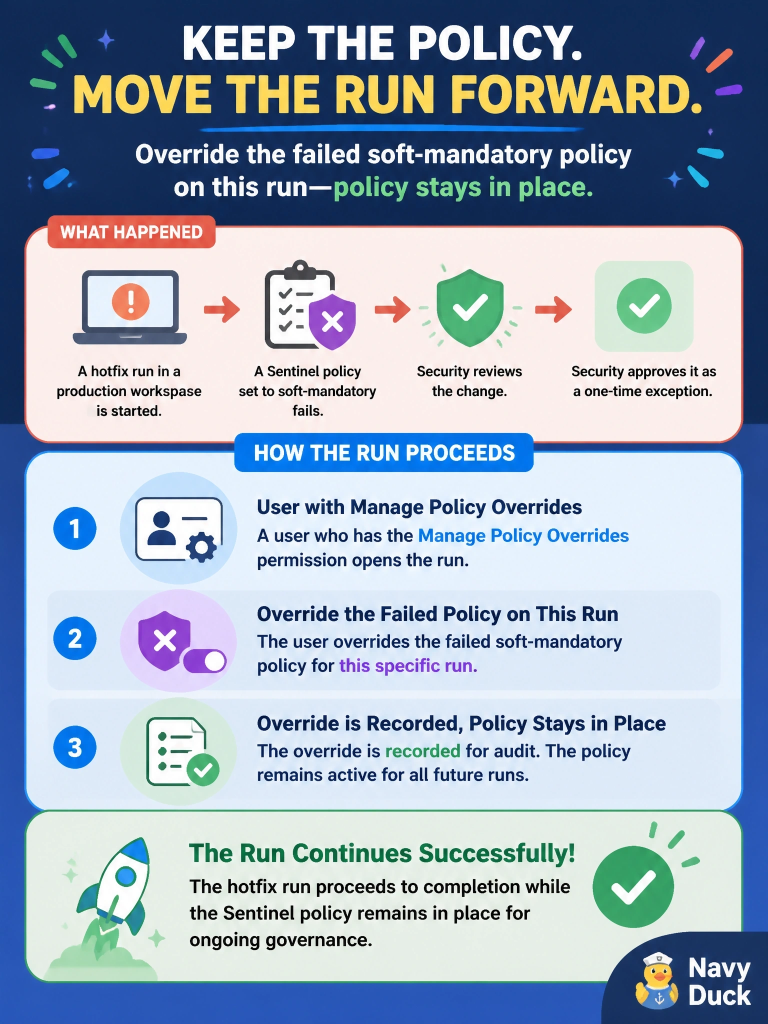 To Create an exciting colorful infographic that explains the concepts in the question: Question: A hotfix run in a production HCP Terraform workspace stops because a Sentinel policy set to soft-mandatory fails. Security has reviewed the change and approved it as a one-time exception. What lets the run proceed while keeping the policy in place? Correct Answer: A user holding the Manage Policy Overrides permission overrides the failed policy on that run, and the run continues Put EVERY visible label in double quotes. No people. No A/B/C/D letters. In one of the four corners put a little "Navy Duck".