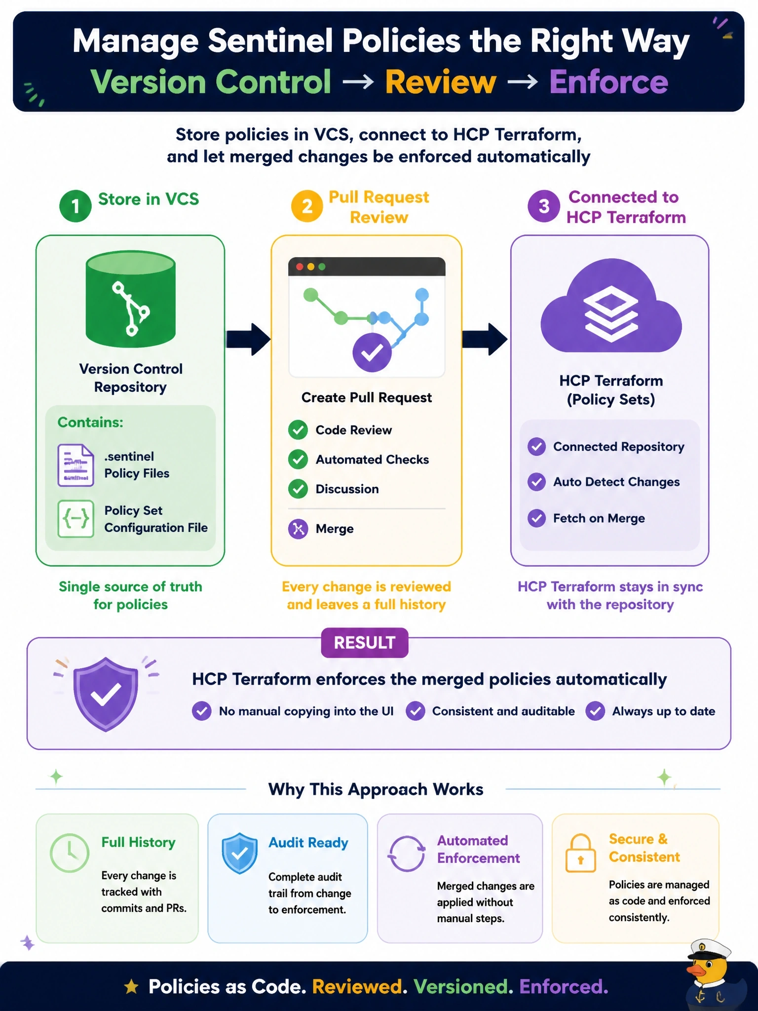 To Create an exciting colorful infographic that explains the concepts in the question: Question: A compliance lead wants every change to the organization's Sentinel policies to go through pull-request review and leave a full history, and wants HCP Terraform to start enforcing a merged change without anyone copying code into the UI. Which approach meets this requirement? Correct Answer: Store the policies and their policy set configuration file in a VCS repository and connect that repository to HCP Terraform as a policy set Put EVERY visible label in double quotes. No people. No A/B/C/D letters. In one of the four corners put a little "Navy Duck".
