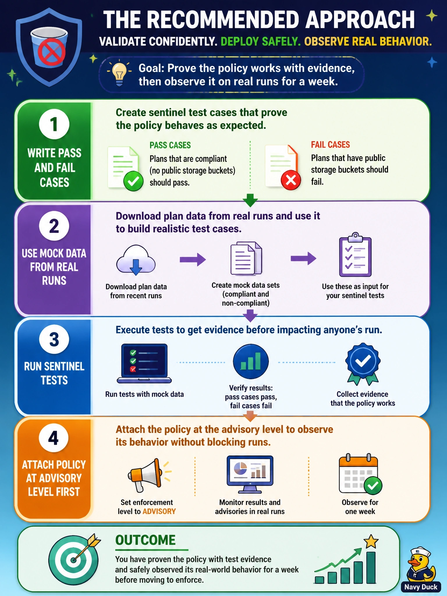 To Create an exciting colorful infographic that explains the concepts in the question: Question: A policy author has written a new Sentinel policy that blocks public storage buckets. Before it can stop anyone's run, the author wants evidence that it passes compliant plans and fails non-compliant ones, and then wants to watch its behavior on real runs for a week. What is the recommended approach? Correct Answer: Write pass and fail cases for sentinel test using mock data downloaded from real runs, then attach the policy at the advisory level first Put EVERY visible label in double quotes. No people. No A/B/C/D letters. In one of the four corners put a little "Navy Duck".