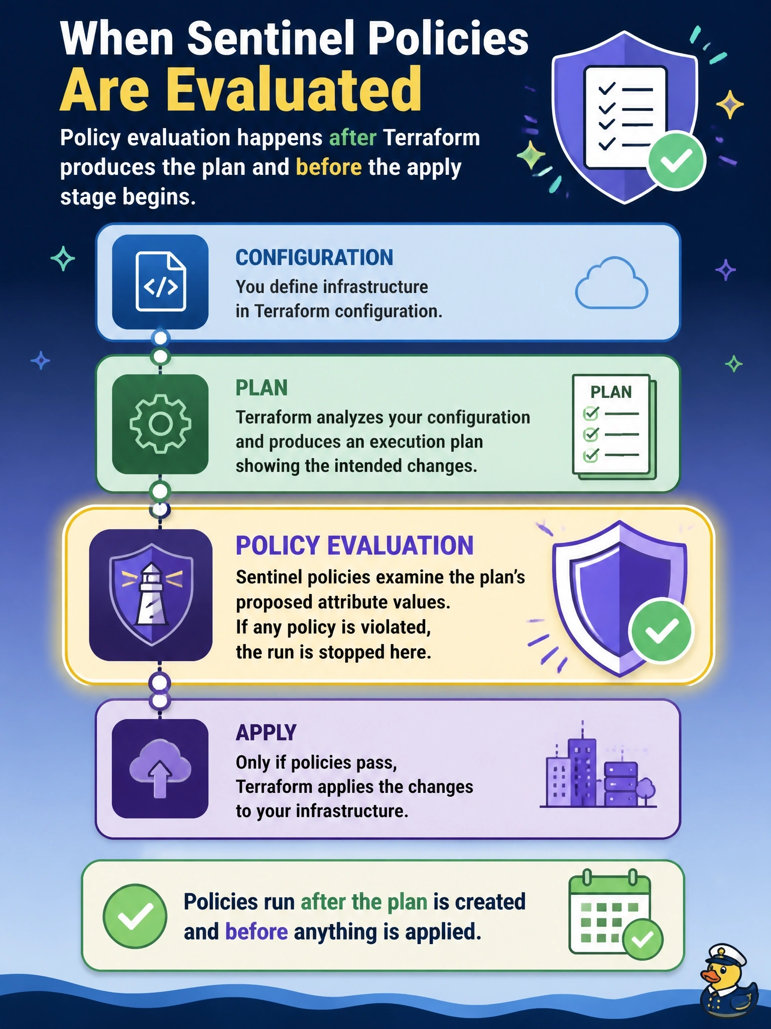 To Create an exciting colorful infographic that explains the concepts in the question: Question: A team writes Sentinel policies that need to examine the attribute values Terraform intends to set, so non-compliant changes are stopped before anything is modified. At what point in an HCP Terraform run does policy evaluation occur? Correct Answer: After Terraform produces the plan and before the apply stage begins Put EVERY visible label in double quotes. No people. No A/B/C/D letters. In one of the four corners put a little "Navy Duck".