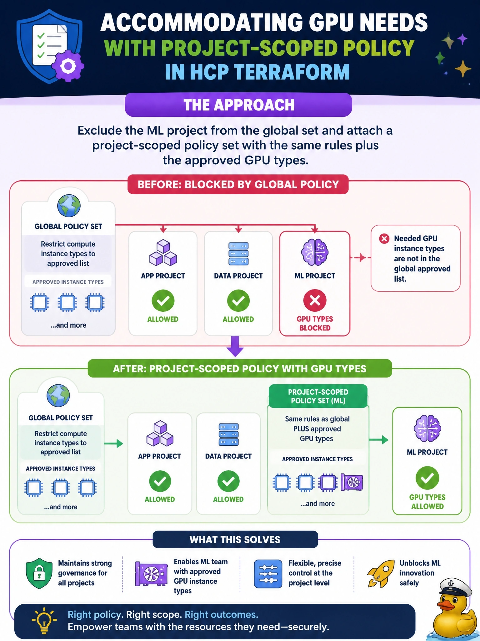 To Create an exciting colorful infographic that explains the concepts in the question: Question: A global Sentinel policy set restricts compute instance types to an approved list. The machine learning team, whose workspaces all sit in their own HCP Terraform project, has an approved business need for GPU instance types that the list excludes. How should the platform team accommodate them? Correct Answer: Exclude the ML project from the global set and attach a project-scoped policy set with the same rules plus the approved GPU types Put EVERY visible label in double quotes. No people. No A/B/C/D letters. In one of the four corners put a little "Navy Duck".