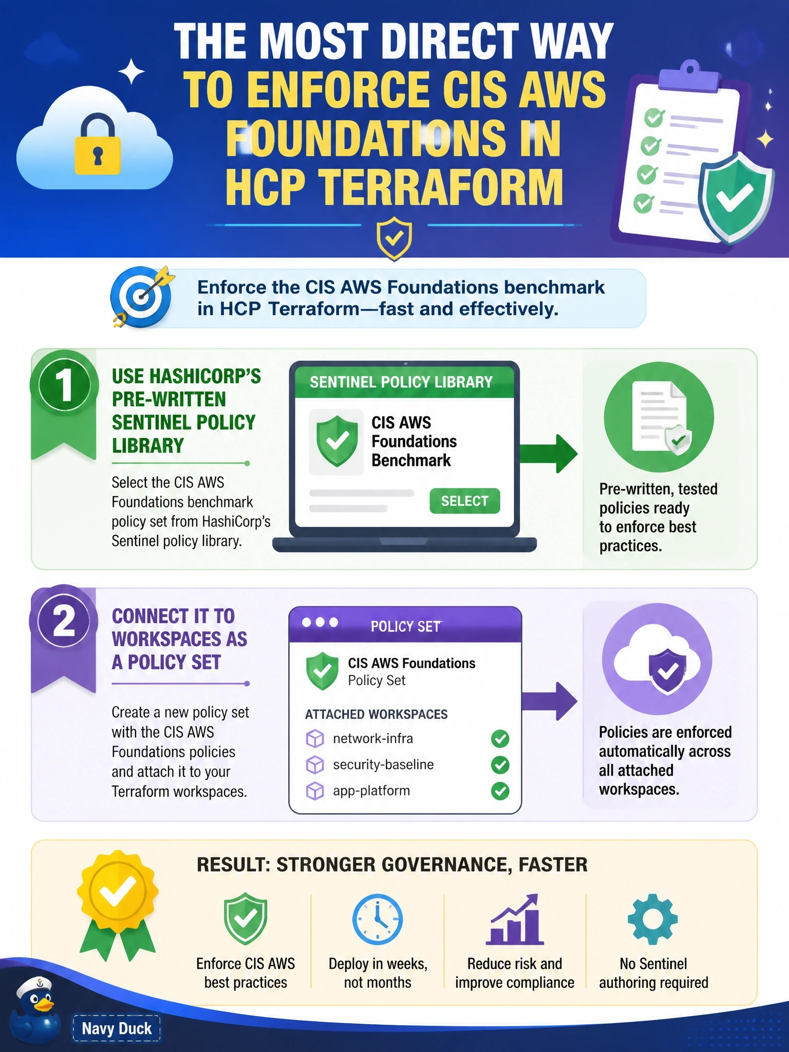To Create an exciting colorful infographic that explains the concepts in the question: Question: A newly formed cloud governance team must enforce the CIS AWS Foundations benchmark in HCP Terraform within weeks and has no Sentinel authors on staff. What is the most direct way to obtain enforceable policies? Correct Answer: Use HashiCorp's pre-written Sentinel policy library for the CIS AWS benchmark, then connect it to workspaces as a policy set Put EVERY visible label in double quotes. No people. No A/B/C/D letters. In one of the four corners put a little "Navy Duck".