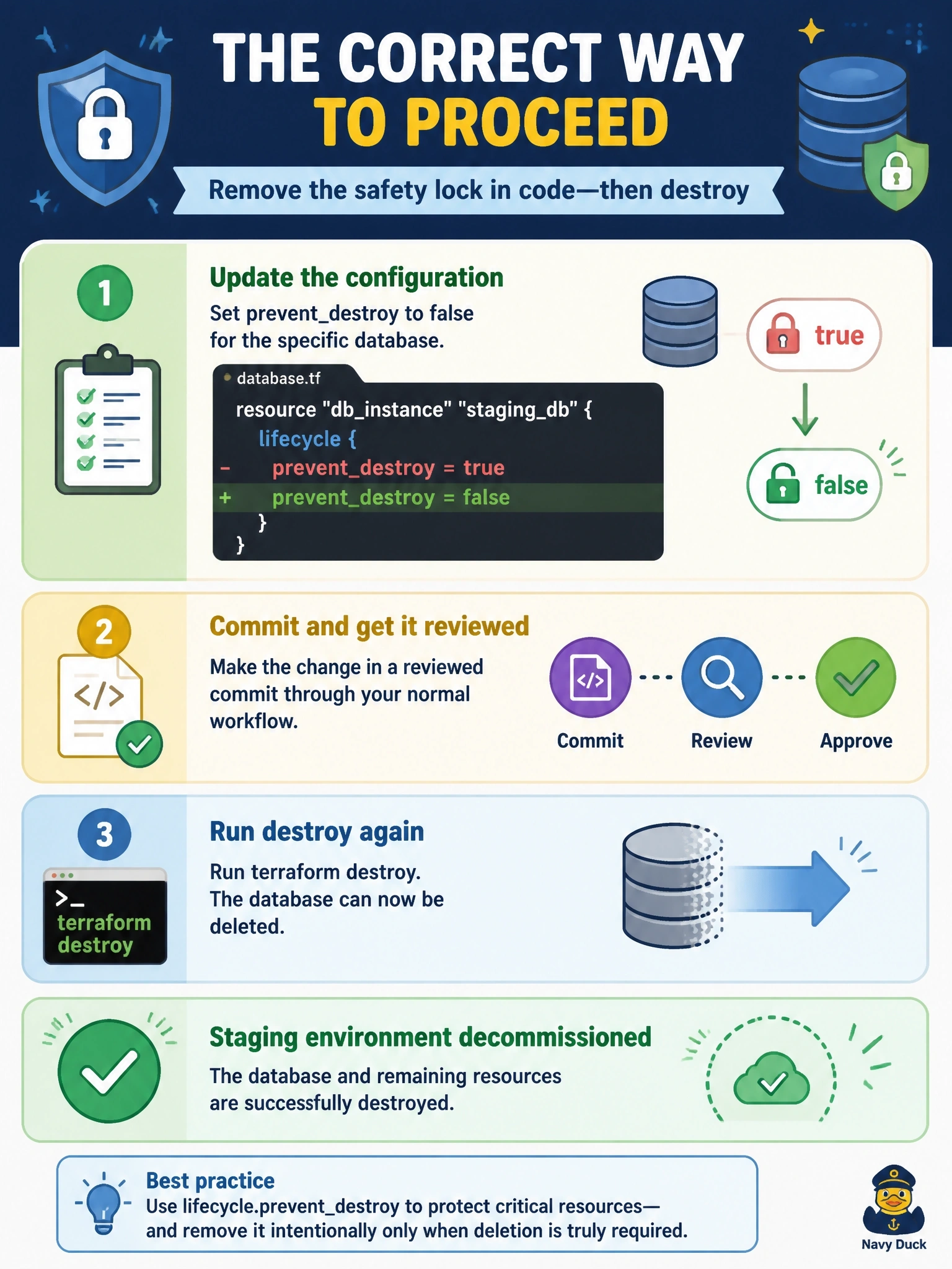To Create an exciting colorful infographic that explains the concepts in the question: Question: A team decommissions a staging environment, but terraform destroy fails with an error that a database instance cannot be destroyed because lifecycle.preventdestroy is set. The team lead confirms the database must really be deleted. What is the correct way to proceed? Correct Answer: Set preventdestroy to false for that database in a reviewed commit, then run the destroy again Put EVERY visible label in double quotes. No people. No A/B/C/D letters. In one of the four corners put a little "Navy Duck".