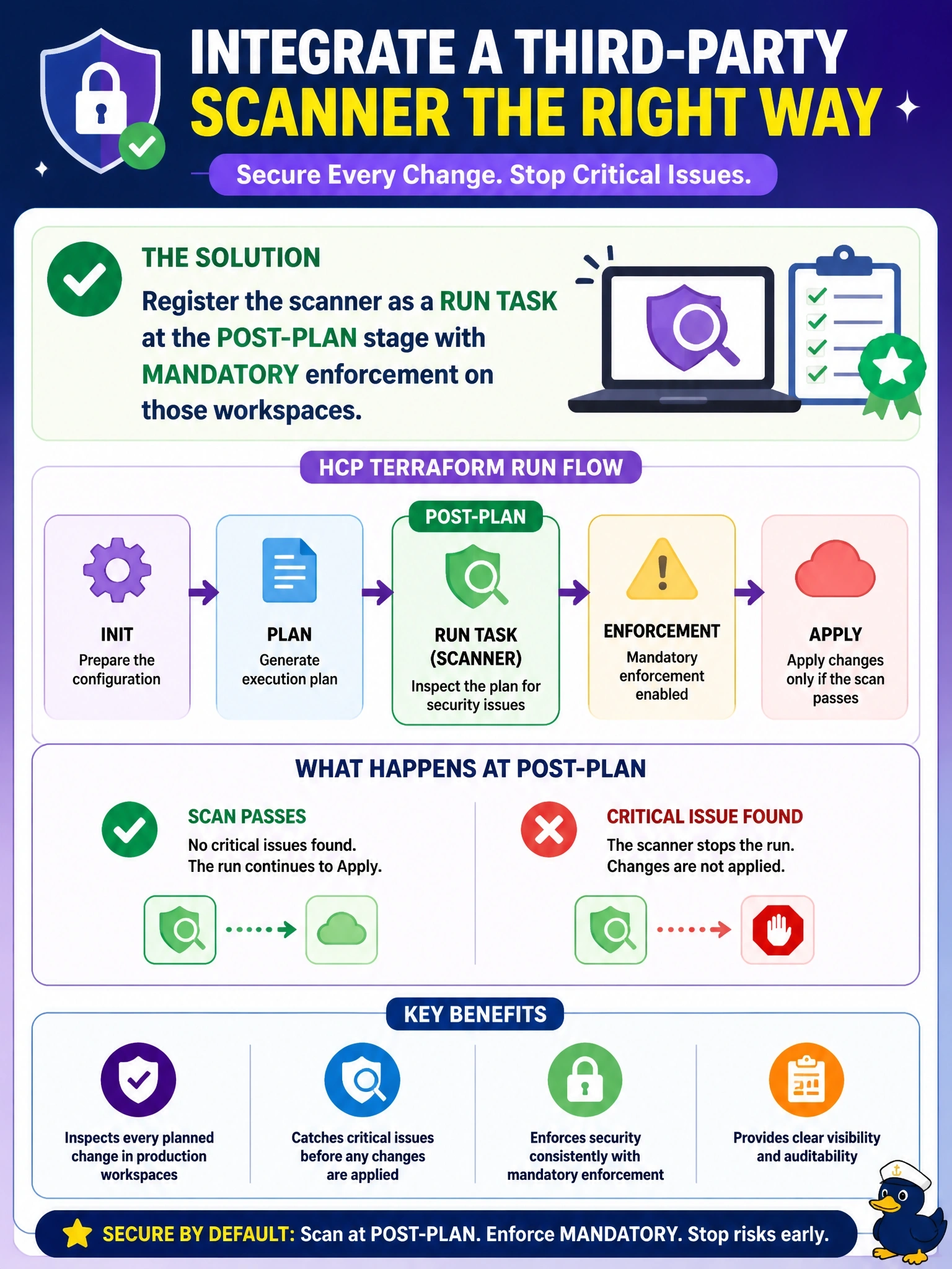 To Create an exciting colorful infographic that explains the concepts in the question: Question: Security requires that a third-party scanning service inspect every planned change in production HCP Terraform workspaces and be able to stop a run when it finds a critical issue. How should the platform team integrate the scanner? Correct Answer: Register it as a run task at the post-plan stage with mandatory enforcement on those workspaces Put EVERY visible label in double quotes. No people. No A/B/C/D letters. In one of the four corners put a little "Navy Duck".
