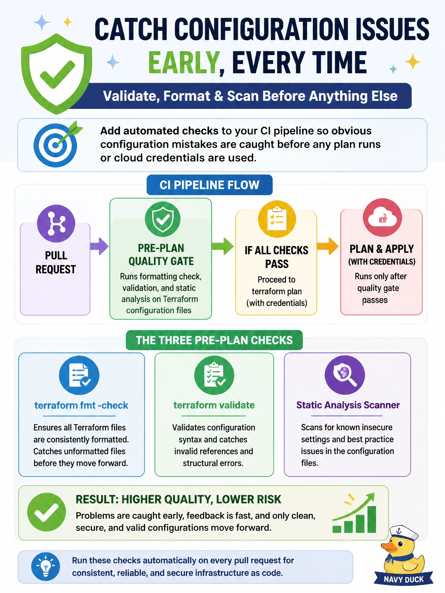 To Create an exciting colorful infographic that explains the concepts in the question: Question: A team wants obvious configuration mistakes, such as invalid references, unformatted files and known insecure settings, caught on every pull request before any terraform plan runs or any cloud credentials are used. Which addition to the CI pipeline meets this goal? Correct Answer: Run terraform fmt -check, terraform validate and a static analysis scanner against the configuration files Put EVERY visible label in double quotes. No people. No A/B/C/D letters. In one of the four corners put a little "Navy Duck".