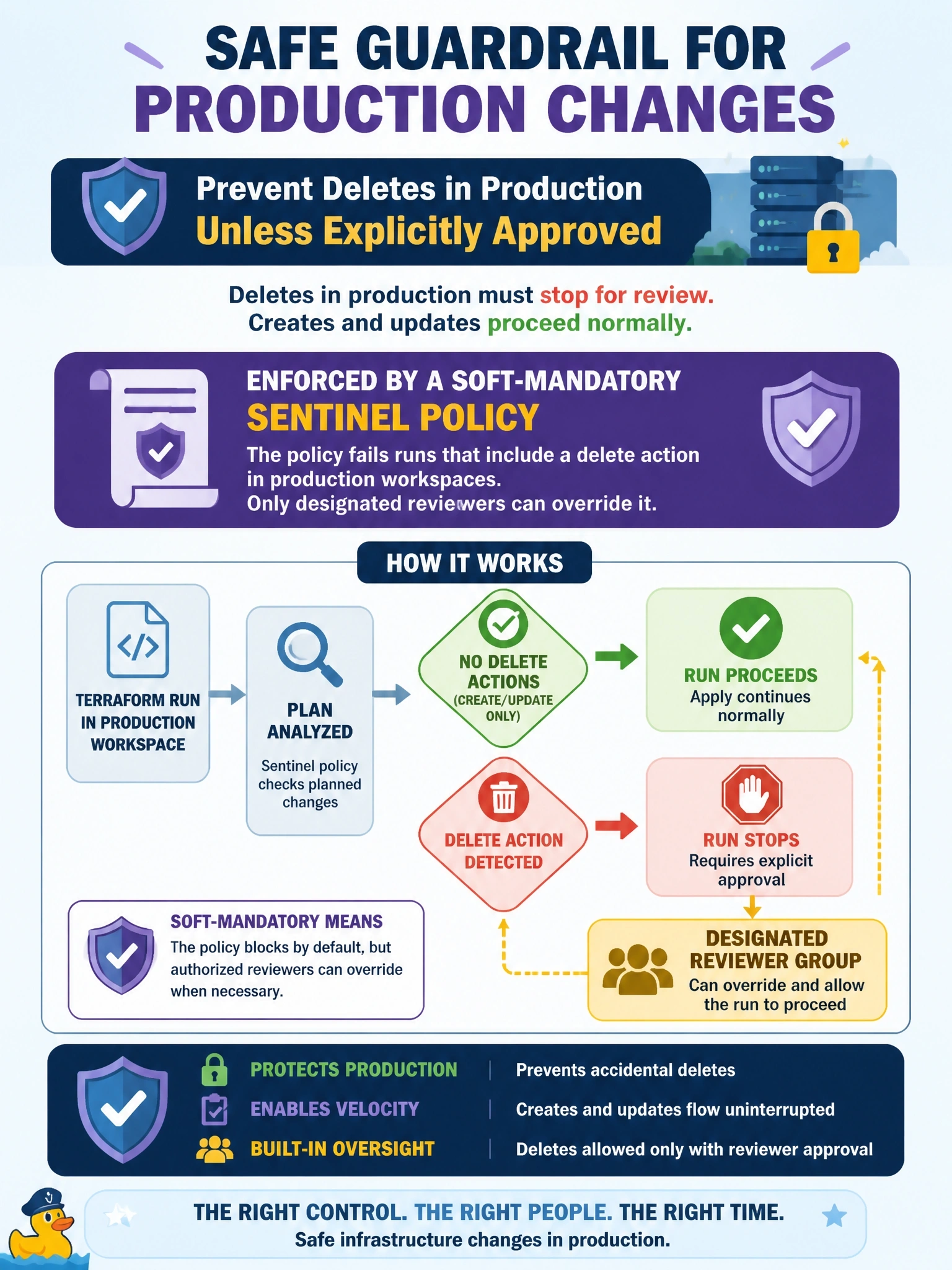 To Create an exciting colorful infographic that explains the concepts in the question: Question: An organization decides that any HCP Terraform run deleting resources in production workspaces must stop and receive explicit approval from a designated reviewer group, while runs that only create or update resources proceed normally. Which control meets this requirement? Correct Answer: A soft-mandatory Sentinel policy on production workspaces that fails when planned changes include a delete action, overridable only by the reviewers Put EVERY visible label in double quotes. No people. No A/B/C/D letters. In one of the four corners put a little "Navy Duck".