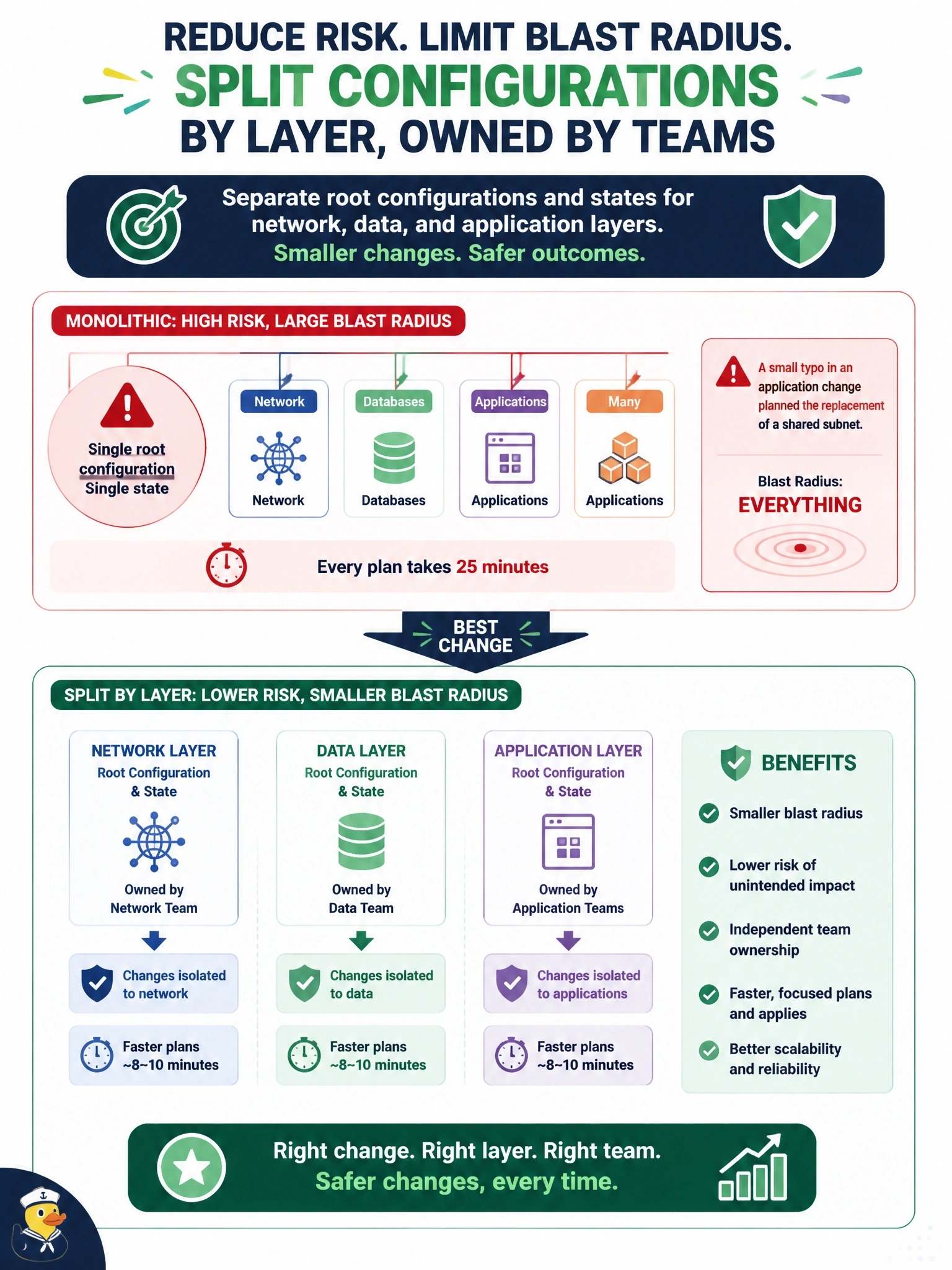 To Create an exciting colorful infographic that explains the concepts in the question: Question: A company manages its network, databases and dozens of applications from one root configuration with a single state. A typo in an application change recently planned the replacement of a shared subnet, and every plan takes 25 minutes. Which change best reduces the risk and blast radius of routine changes? Correct Answer: Split the configuration into separate root configurations and states for network, data and application layers, owned by their teams Put EVERY visible label in double quotes. No people. No A/B/C/D letters. In one of the four corners put a little "Navy Duck".