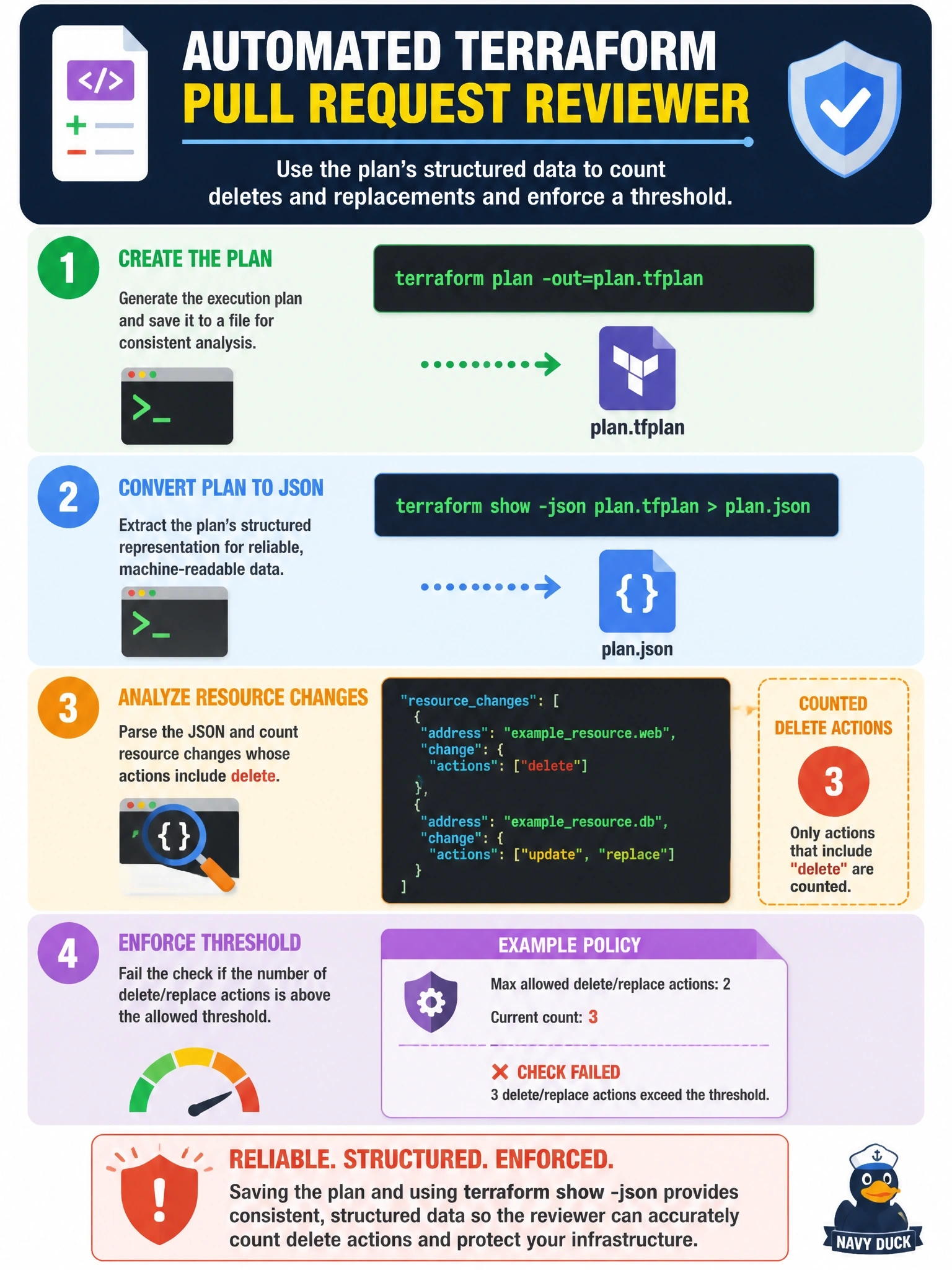 To Create an exciting colorful infographic that explains the concepts in the question: Question: A platform team is building an automated reviewer for pull requests that must count how many resources a plan will delete or replace and fail the check above a threshold. Which approach gives the reviewer reliable, structured data to analyze? Correct Answer: Save the plan with -out, run terraform show -json on that plan file, and count resource changes whose actions include delete Put EVERY visible label in double quotes. No people. No A/B/C/D letters. In one of the four corners put a little "Navy Duck".
