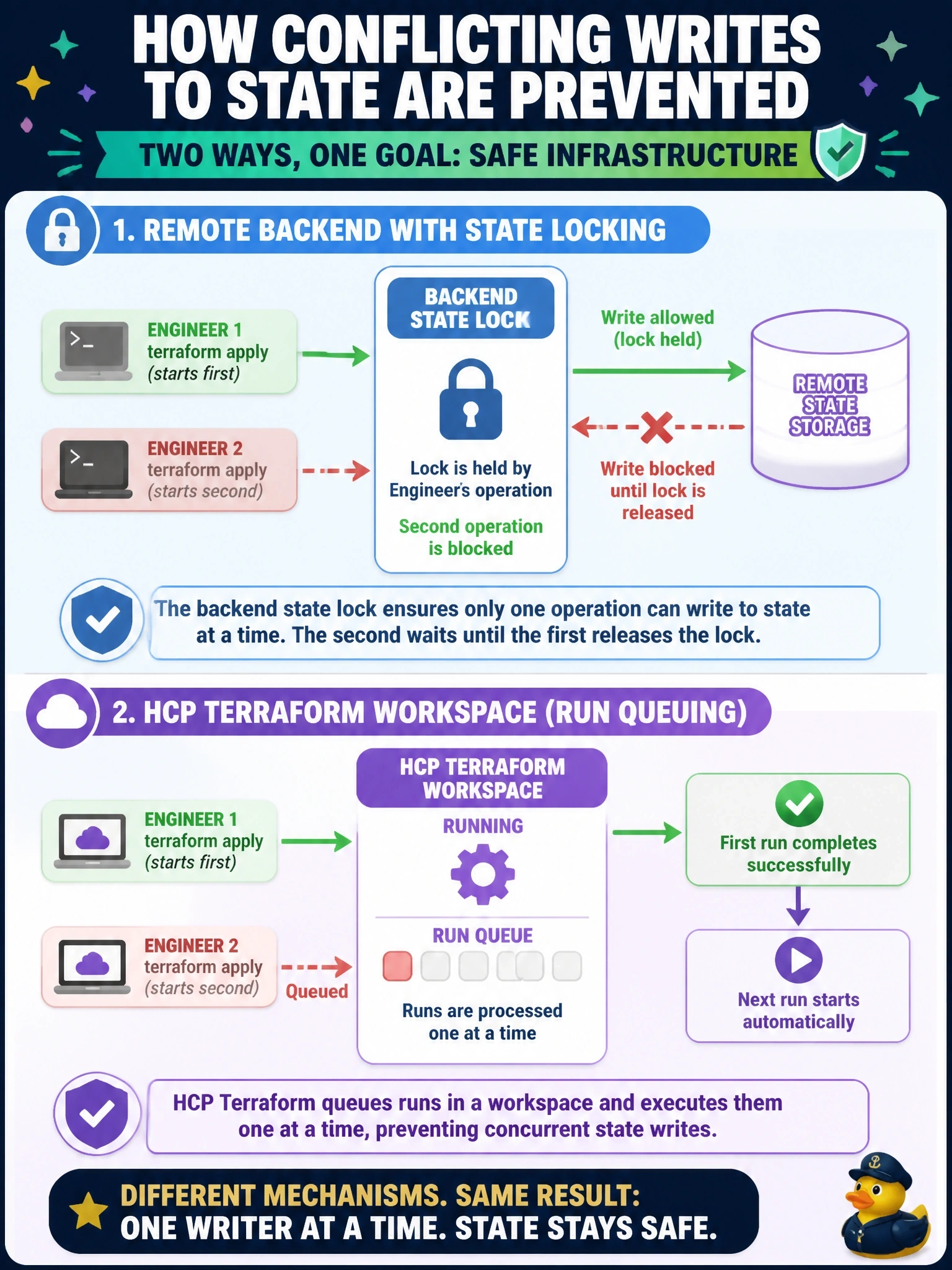 To Create an exciting colorful infographic that explains the concepts in the question: Question: Two engineers start terraform apply against the same production configuration at almost the same moment. One uses a remote backend that supports locking; another team runs the same configuration as an HCP Terraform workspace. What prevents conflicting writes to state in each case? Correct Answer: The backend state lock blocks the second operation until the first releases it, and HCP Terraform queues runs in a workspace one at a time Put EVERY visible label in double quotes. No people. No A/B/C/D letters. In one of the four corners put a little "Navy Duck".