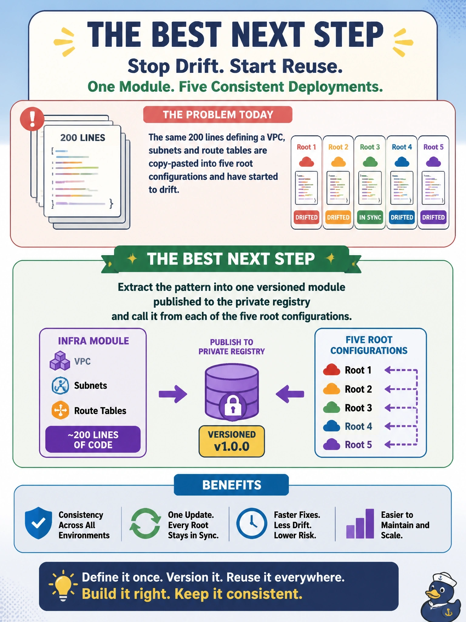 To Create an exciting colorful infographic that explains the concepts in the question: Question: An infrastructure team finds the same 200 lines defining a VPC, subnets and route tables copy-pasted into five root configurations, and the copies have started to drift as fixes land in only some of them. What is the best next step? Correct Answer: Extract the pattern into one versioned module published to the private registry and call it from each of the five root configurations Put EVERY visible label in double quotes. No people. No A/B/C/D letters. In one of the four corners put a little "Navy Duck".