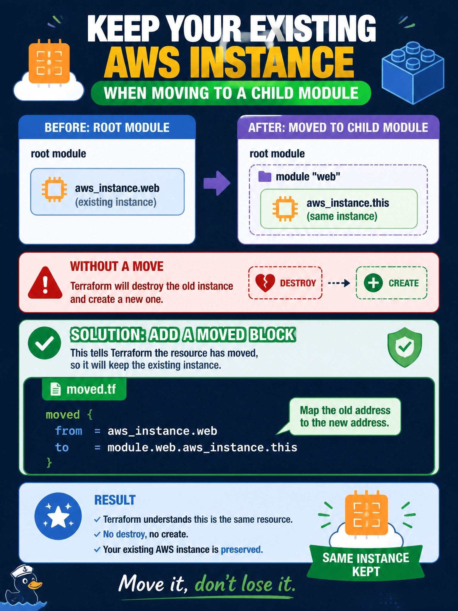 To Create an exciting colorful infographic that explains the concepts in the question: Question: An engineer moves an existing awsinstance.web resource block from the root module into a new child module called web, where it is now named awsinstance.this. The plan proposes destroying the old instance and creating a new one. What should the engineer add to keep the existing instance? Correct Answer: A moved block with from set to awsinstance.web and to set to module.web.awsinstance.this Put EVERY visible label in double quotes. No people. No A/B/C/D letters. In one of the four corners put a little "Navy Duck".