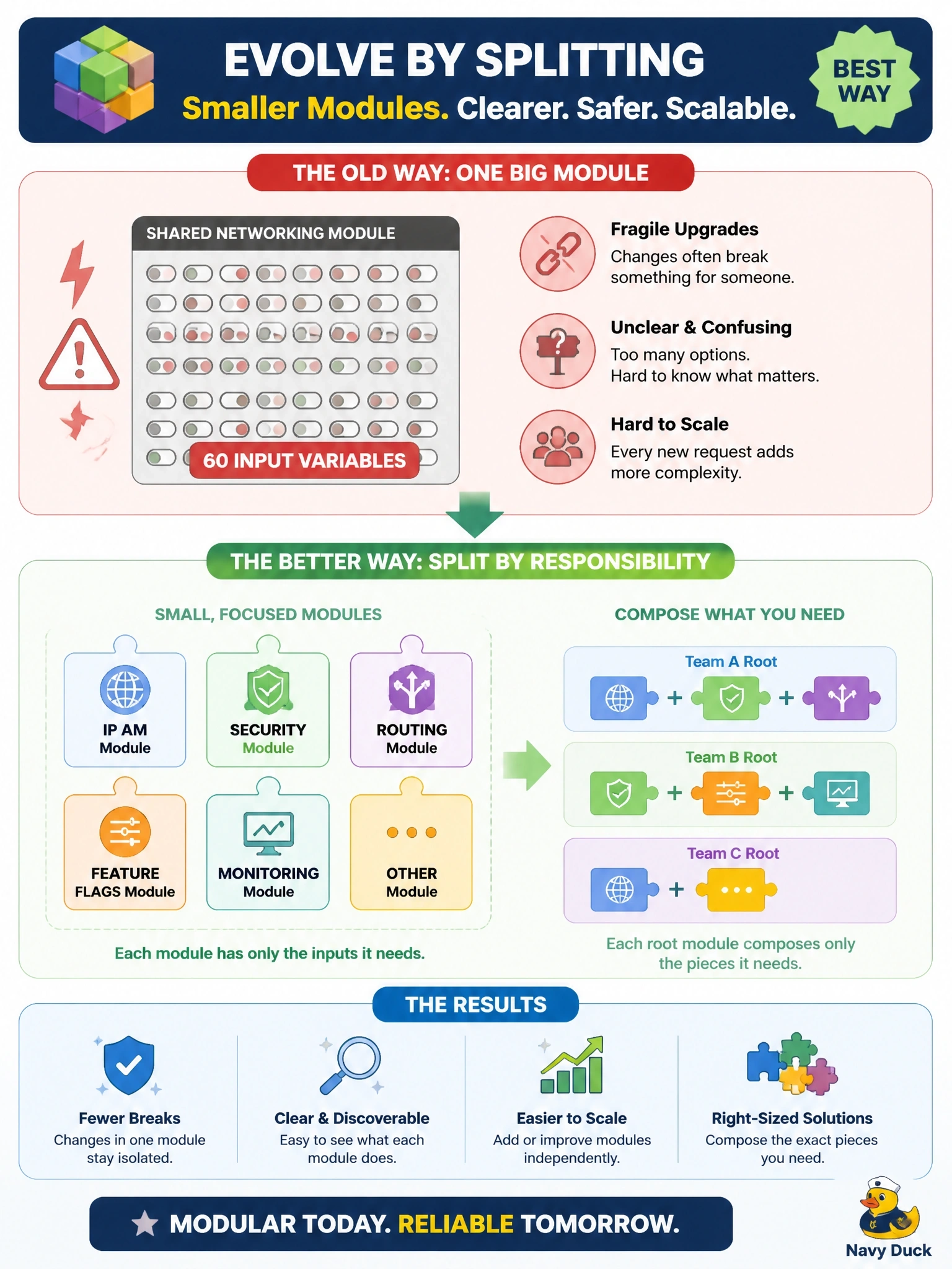 To Create an exciting colorful infographic that explains the concepts in the question: Question: A shared networking module has grown to 60 input variables, many of them feature flags, because every team asked for its own option. Upgrades now regularly break someone, and new users cannot tell which inputs matter. What is the best way to evolve the design? Correct Answer: Split it into smaller modules by responsibility and let each root module compose only the pieces it needs Put EVERY visible label in double quotes. No people. No A/B/C/D letters. In one of the four corners put a little "Navy Duck".